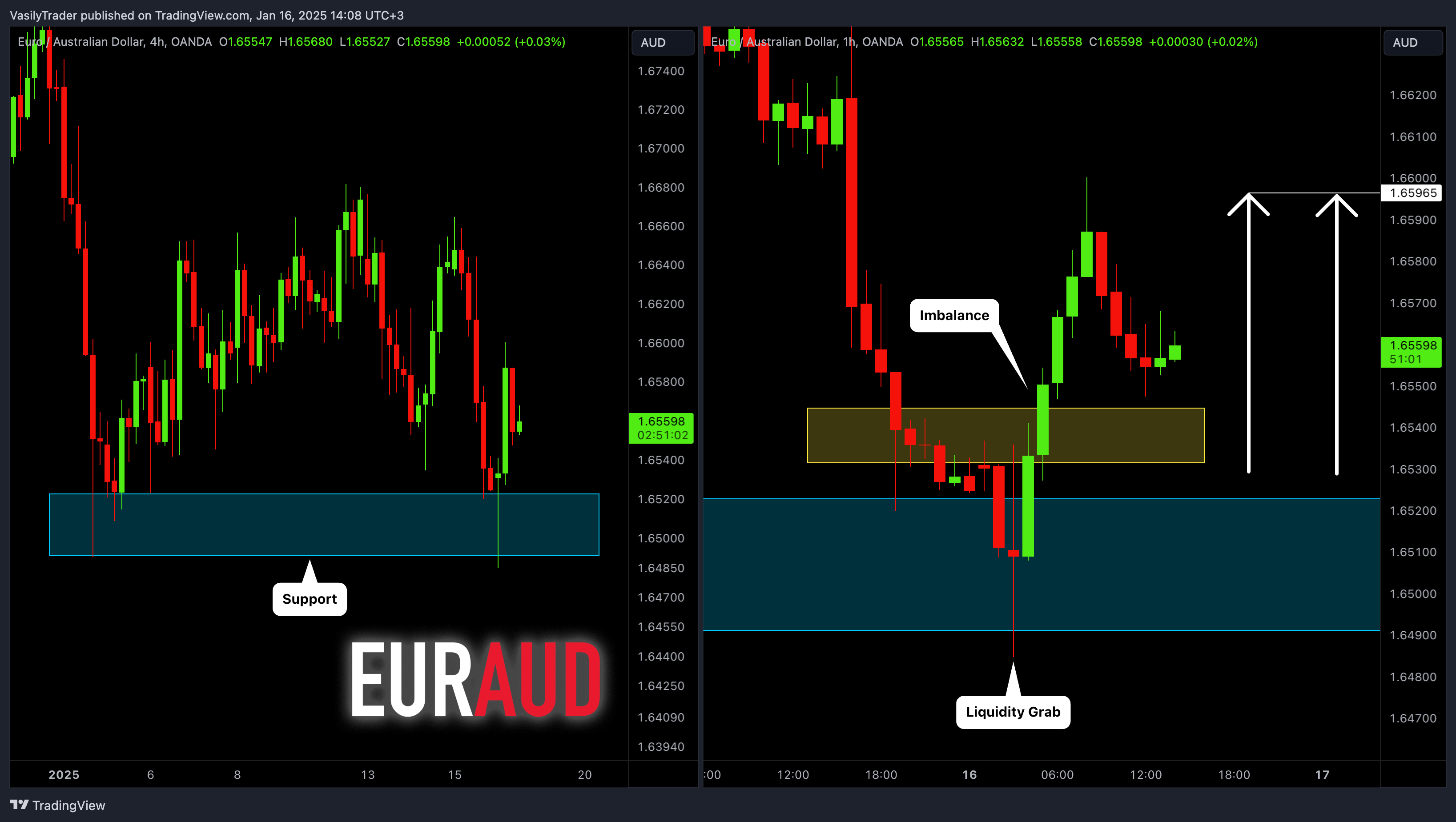 OANDA:EURAUD Chart Image by VasilyTrader