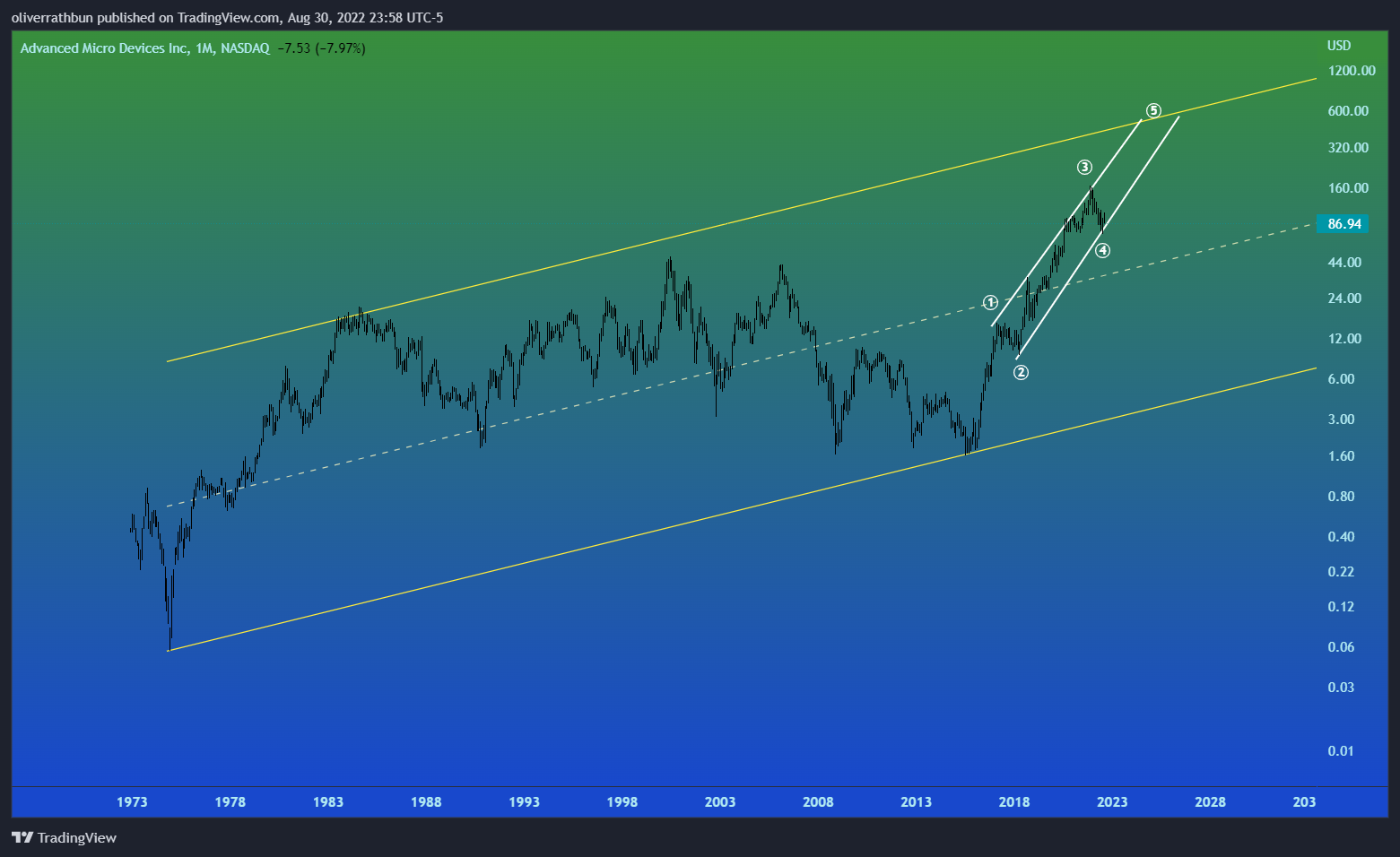 NASDAQ:AMD Chart Image by oliverrathbun