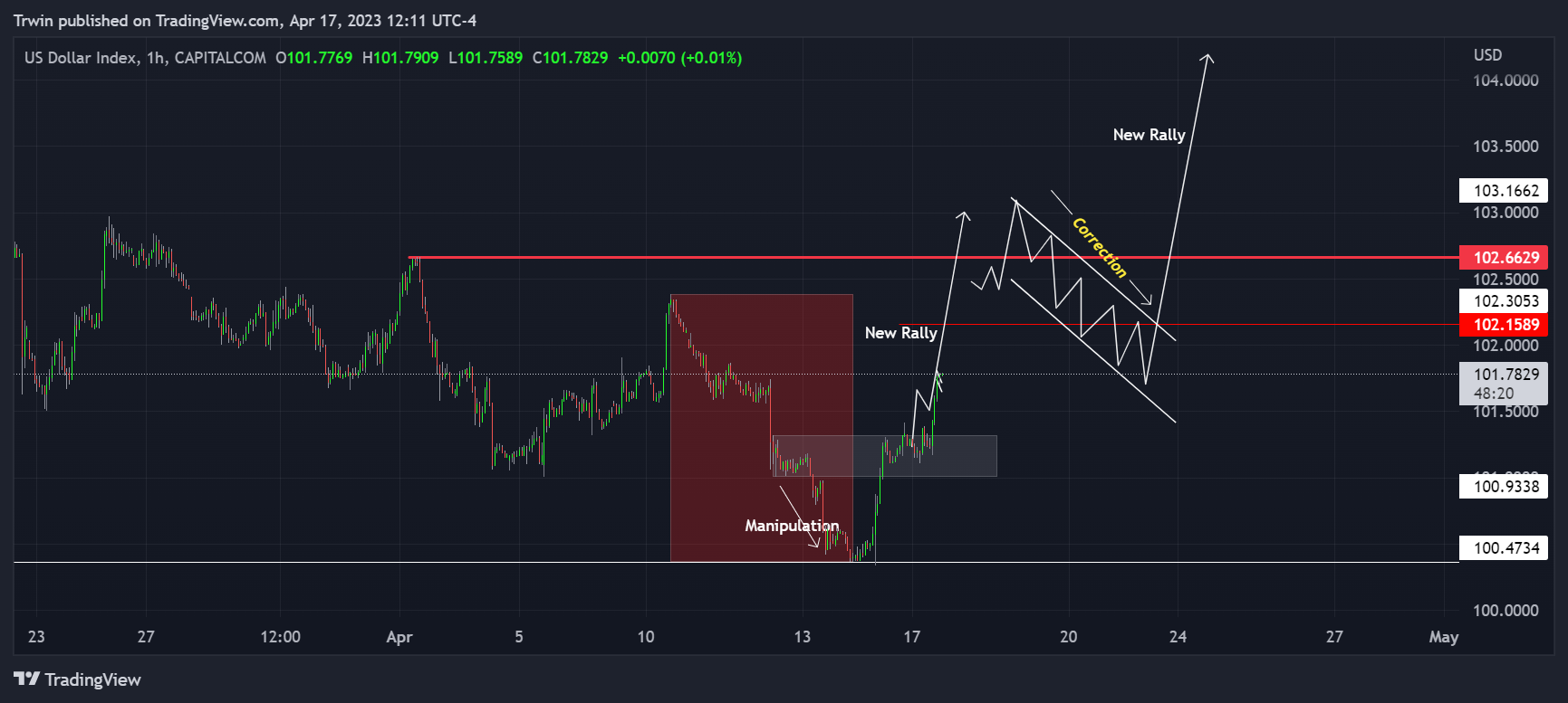 CAPITALCOM:DXY Chart Image by Trwin