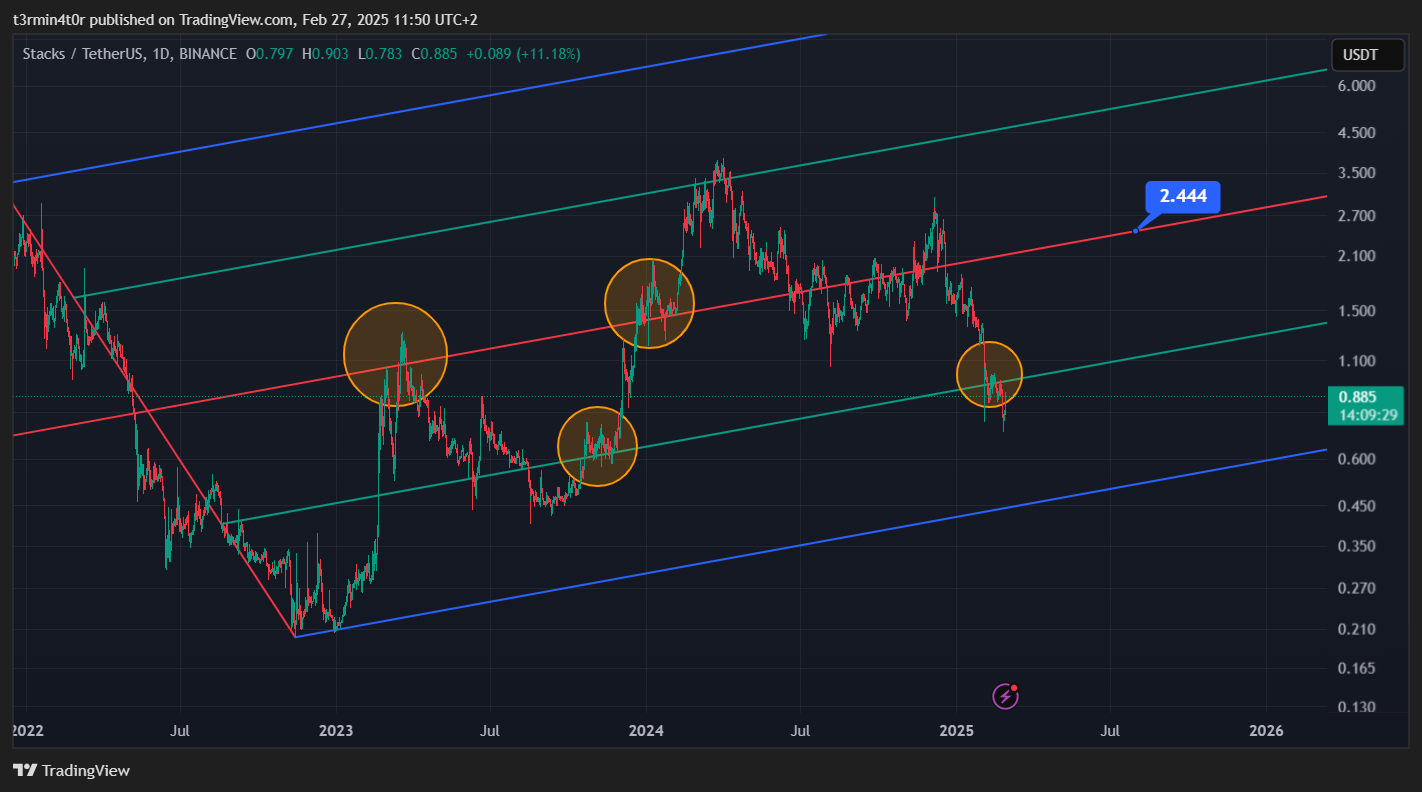 BINANCE:STXUSDT Chart Image by t3rmin4t0r
