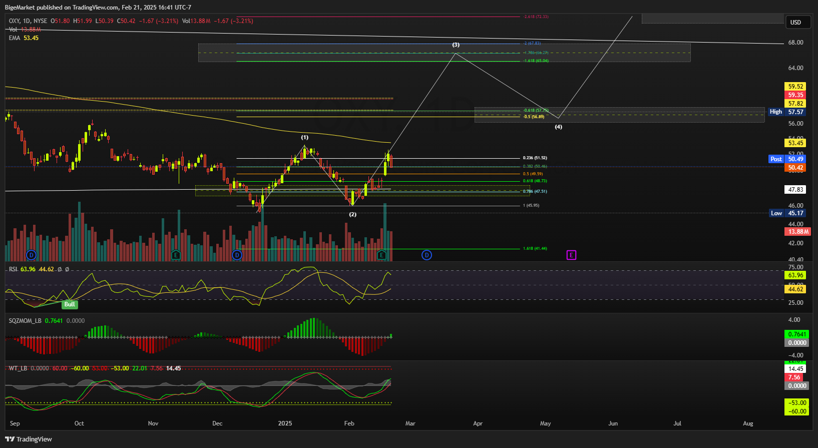 BATS:OXY Chart Image by BigeMarket