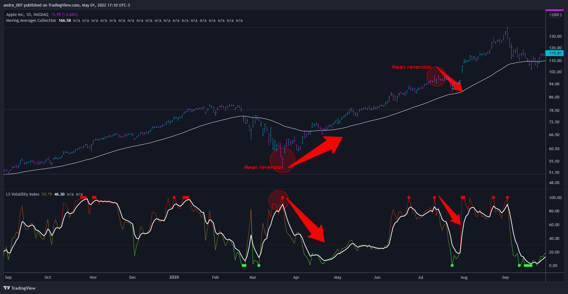 NASDAQ:AAPL Chart Image by andre_007