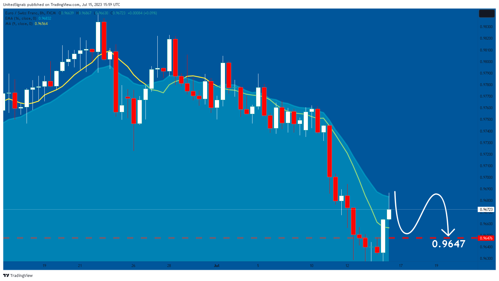 FX:EURCHF Chart Image by UnitedSignals