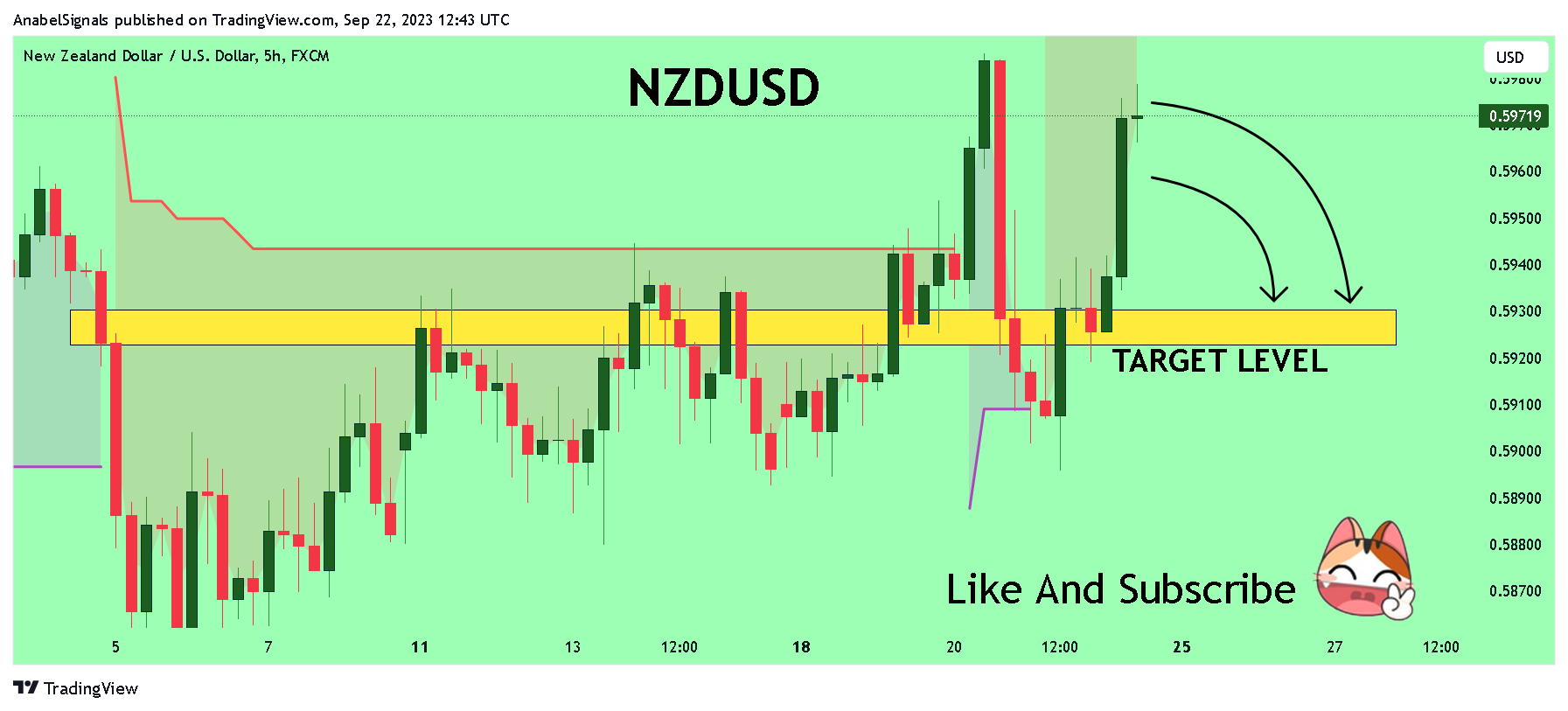 FX:NZDUSD Chart Image by AnabelSignals