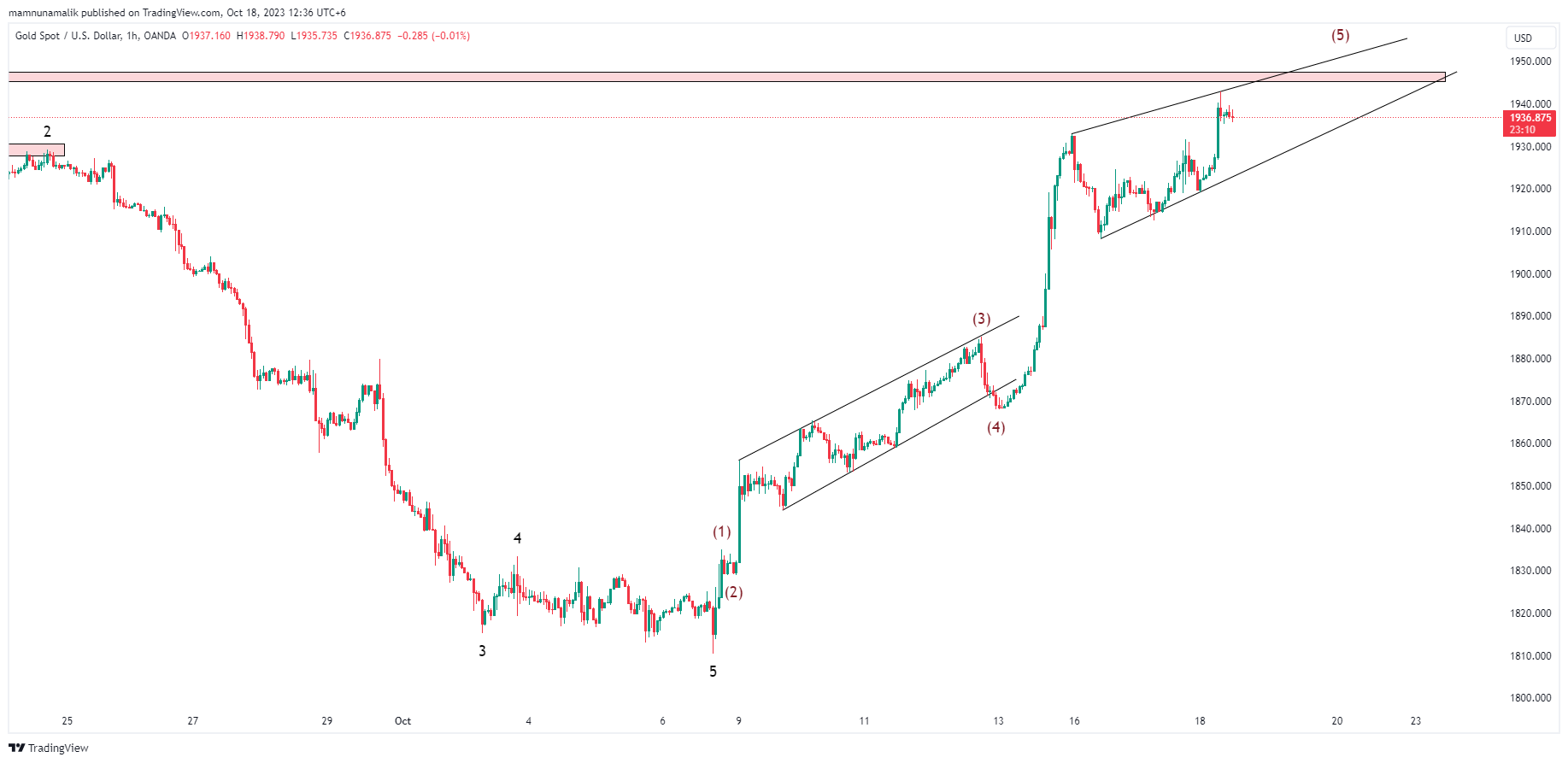 OANDA:XAUUSD Chart Image by SinchuXD