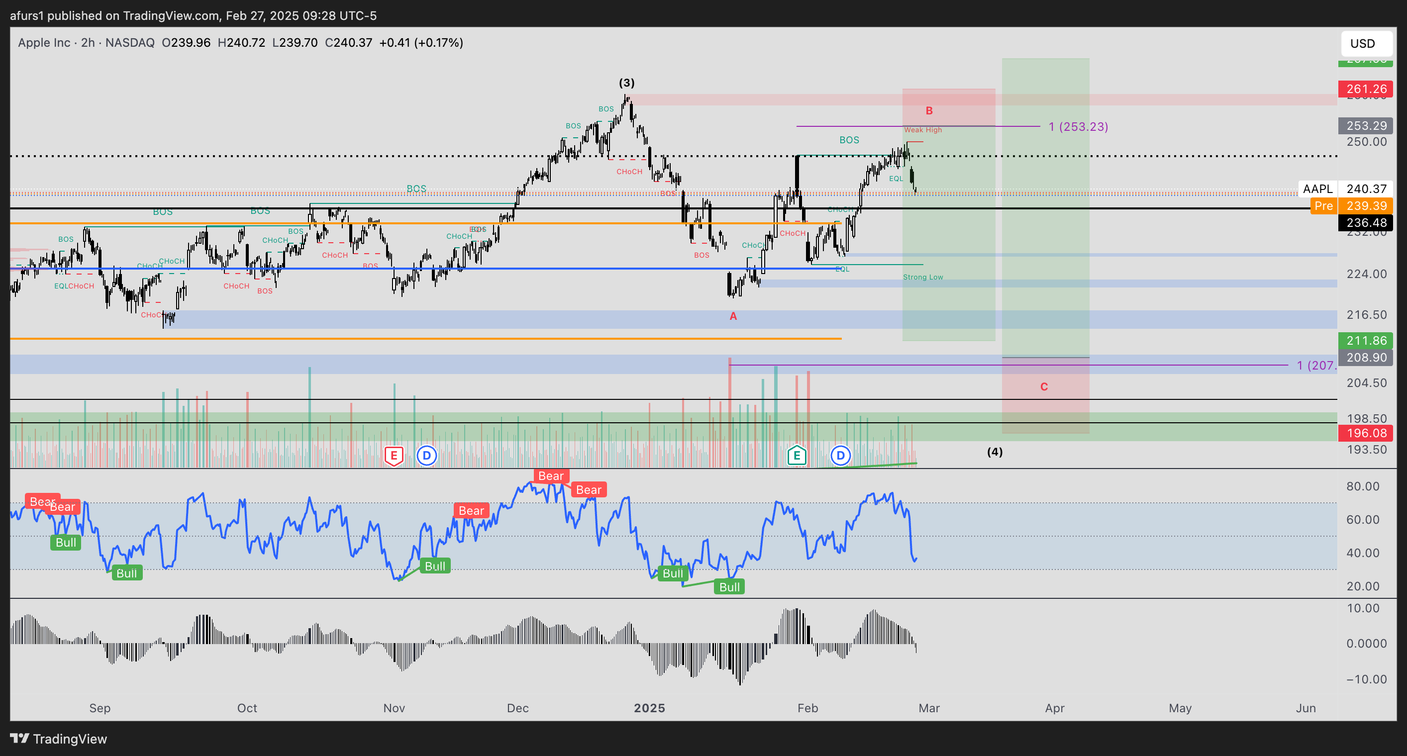 BATS:AAPL Chart Image by afurs1