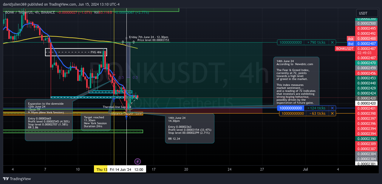 BINANCE:BONKUSDT Chart Image by davidjulien369
