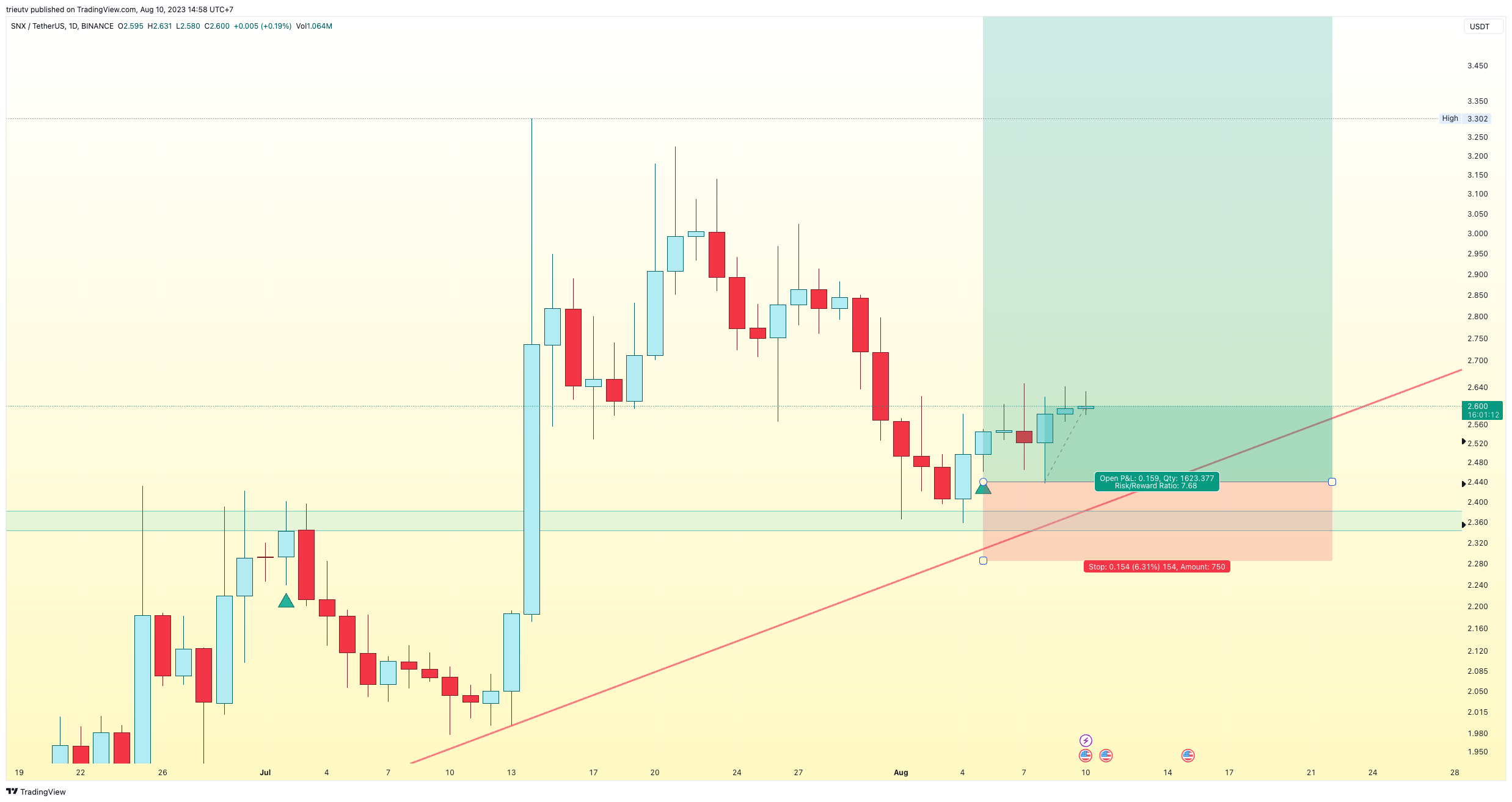 BINANCE:SNXUSDT Chart Image by trieutv