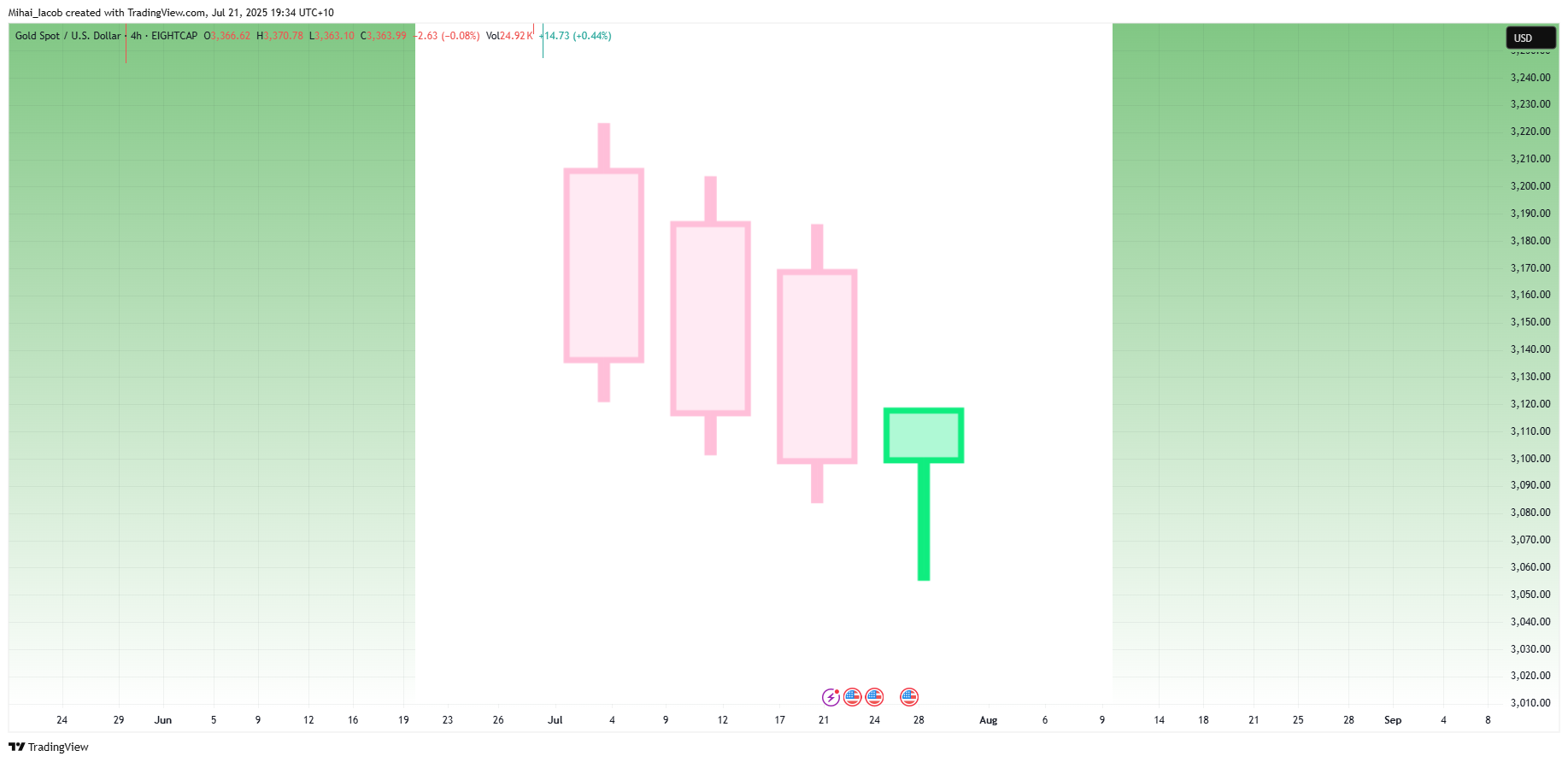 EIGHTCAP:XAUUSD Chart Image by Mihai_Iacob