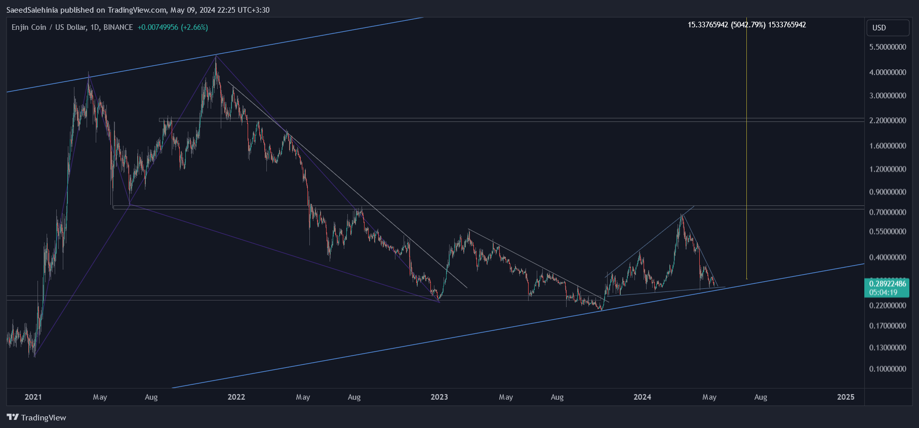 BINANCE:ENJUSD Chart Image by SaeedSalehinia