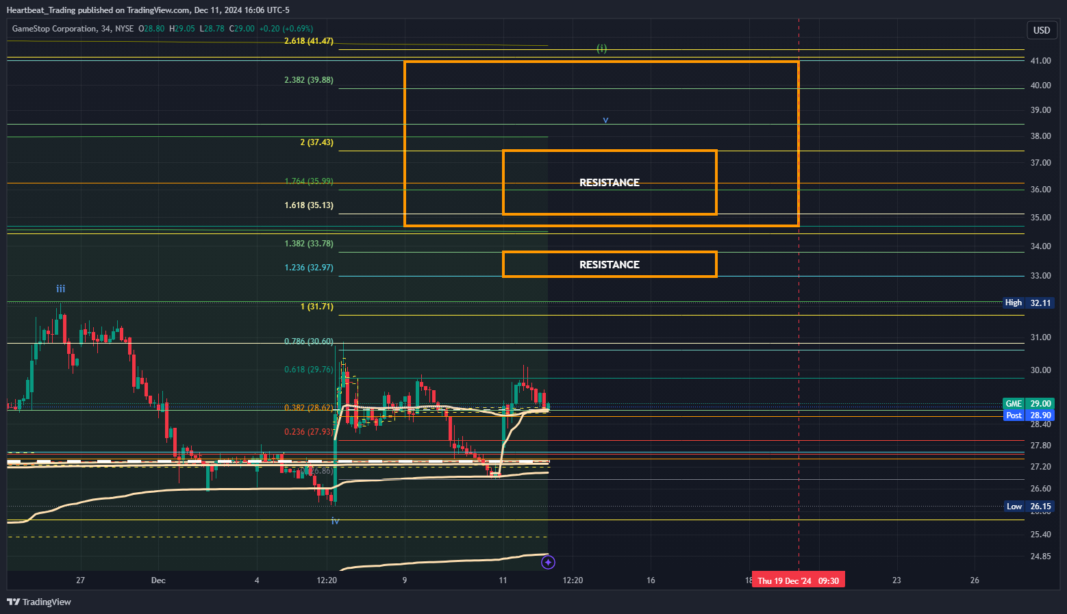 BATS:GME Chart Image by Heartbeat_Trading