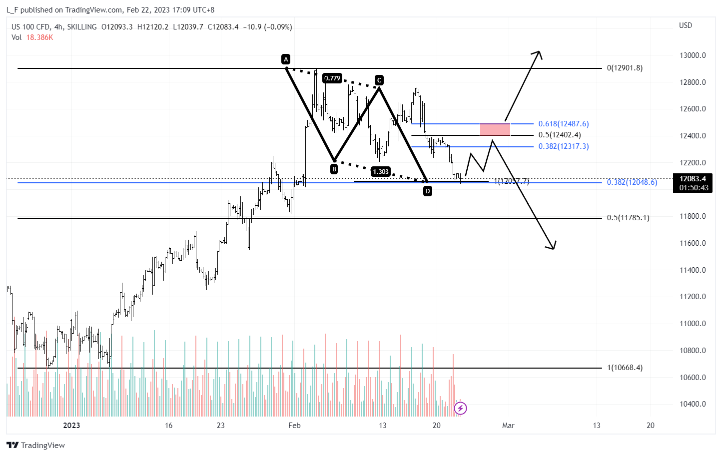 SKILLING:NASDAQ Chart Image by L_F