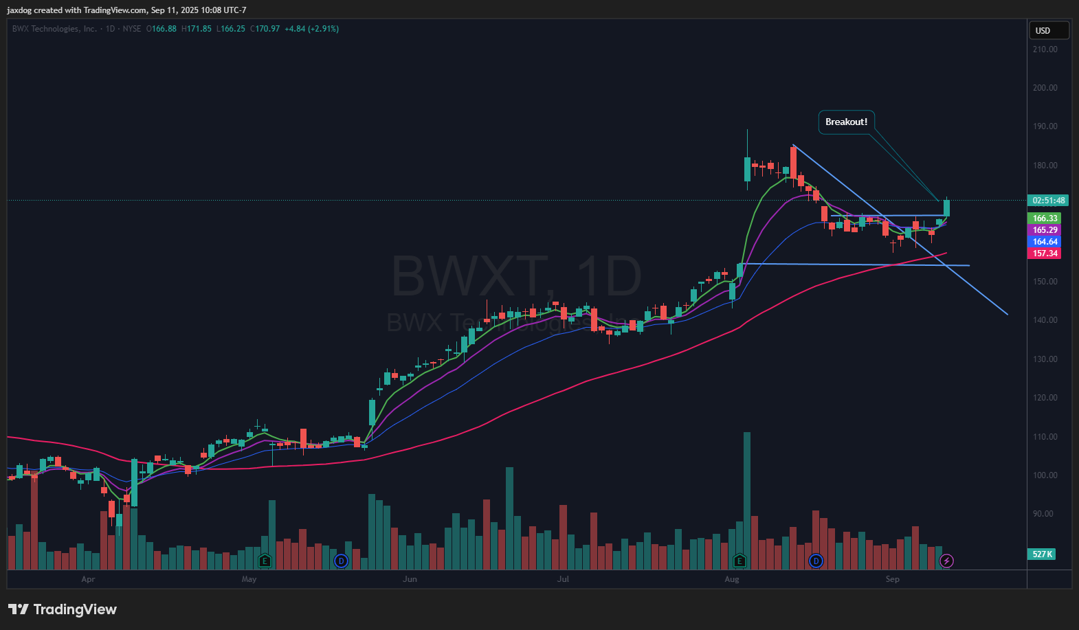 NYSE:BWXT Chart Image by jaxdog