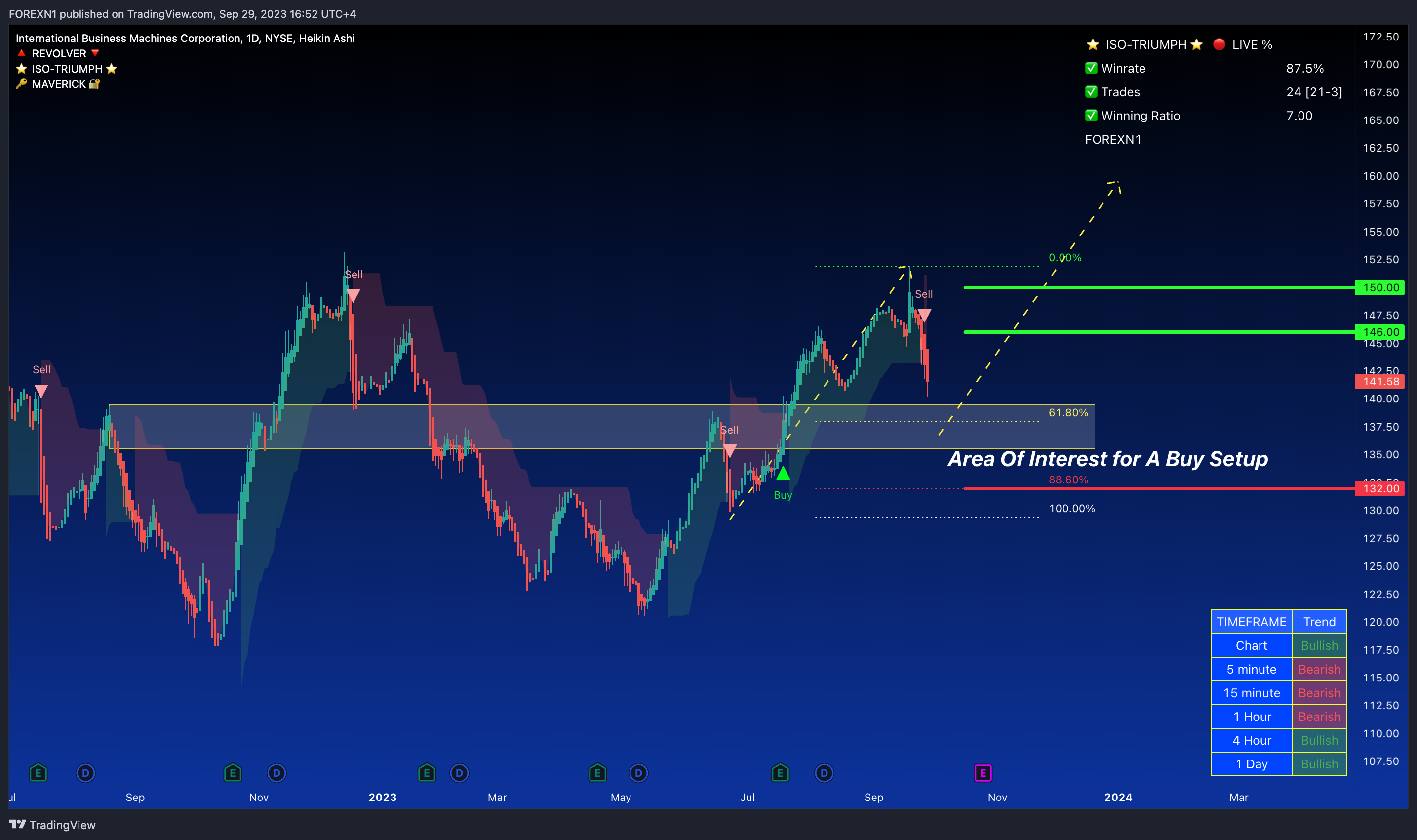 BATS:IBM Chart Image by FOREXN1