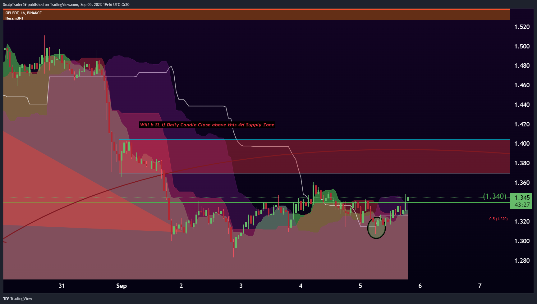 BINANCE:OPUSDT Chart Image by HesamUNT
