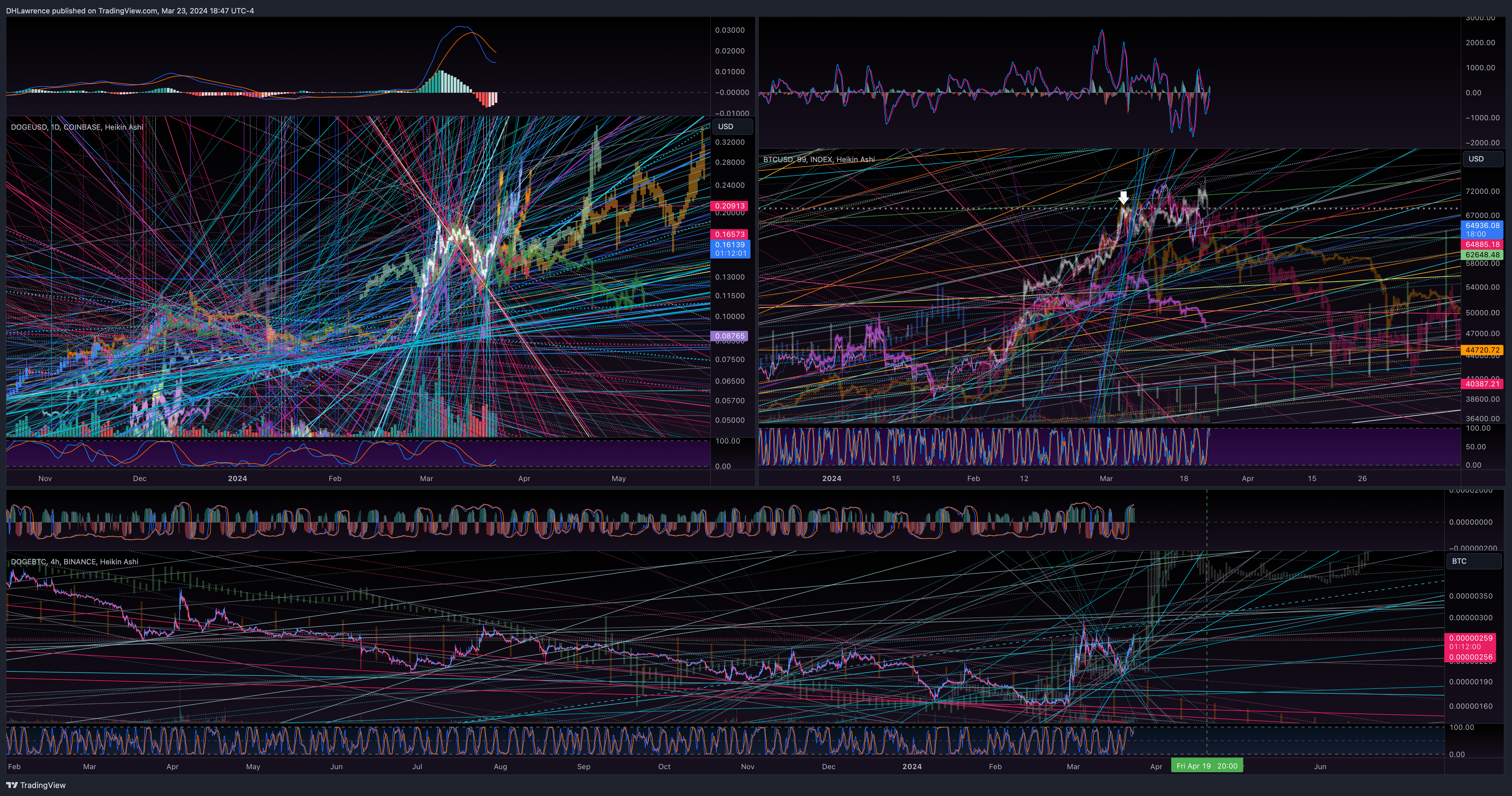 COINBASE:DOGEUSD Chart Image by DHLawrence