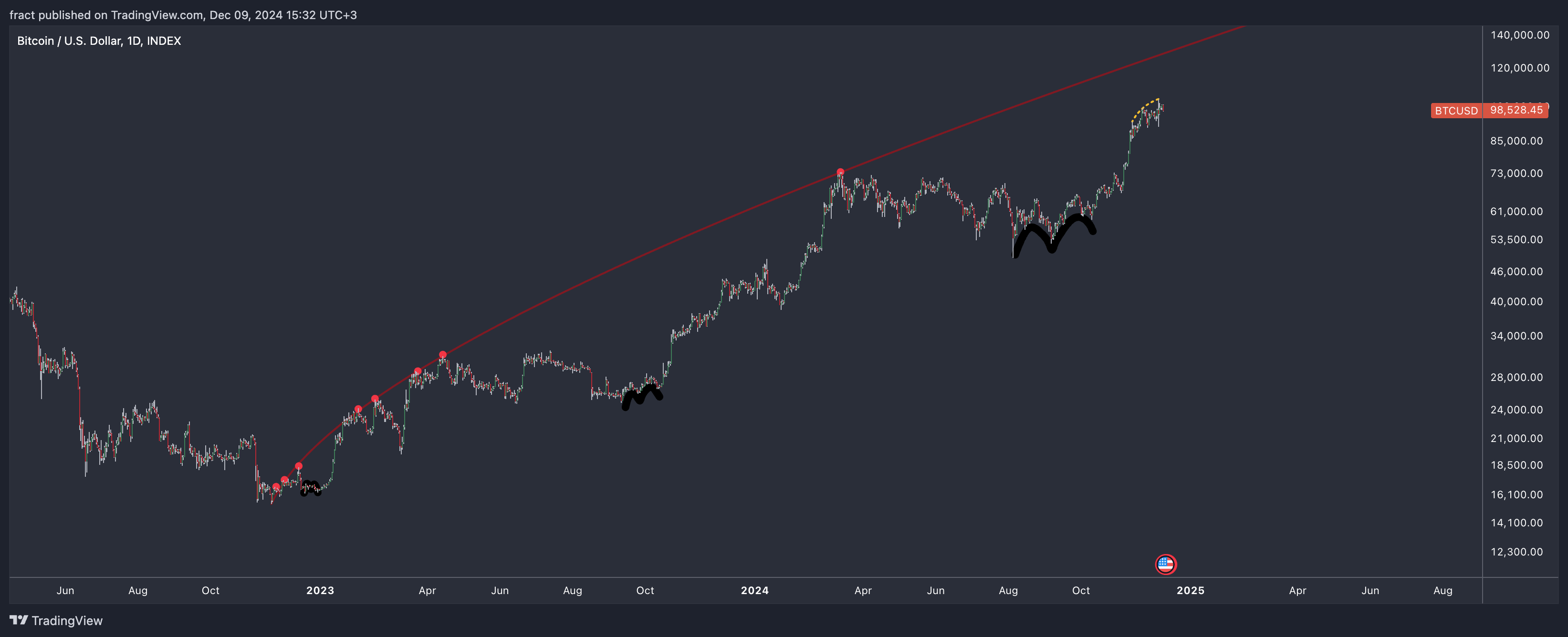 INDEX:BTCUSD Chart Image by fract