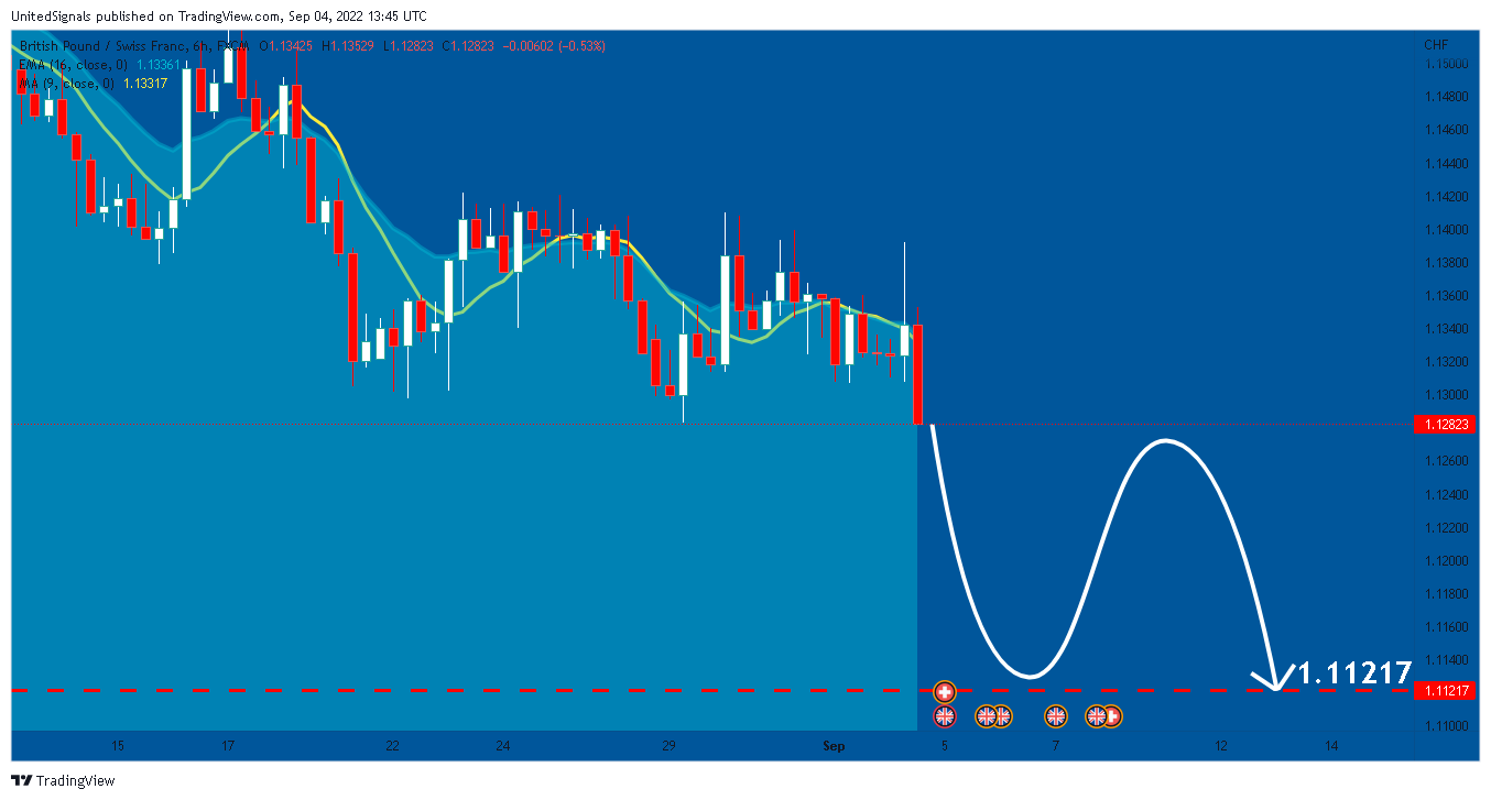 FX:GBPCHF Chart Image by UnitedSignals