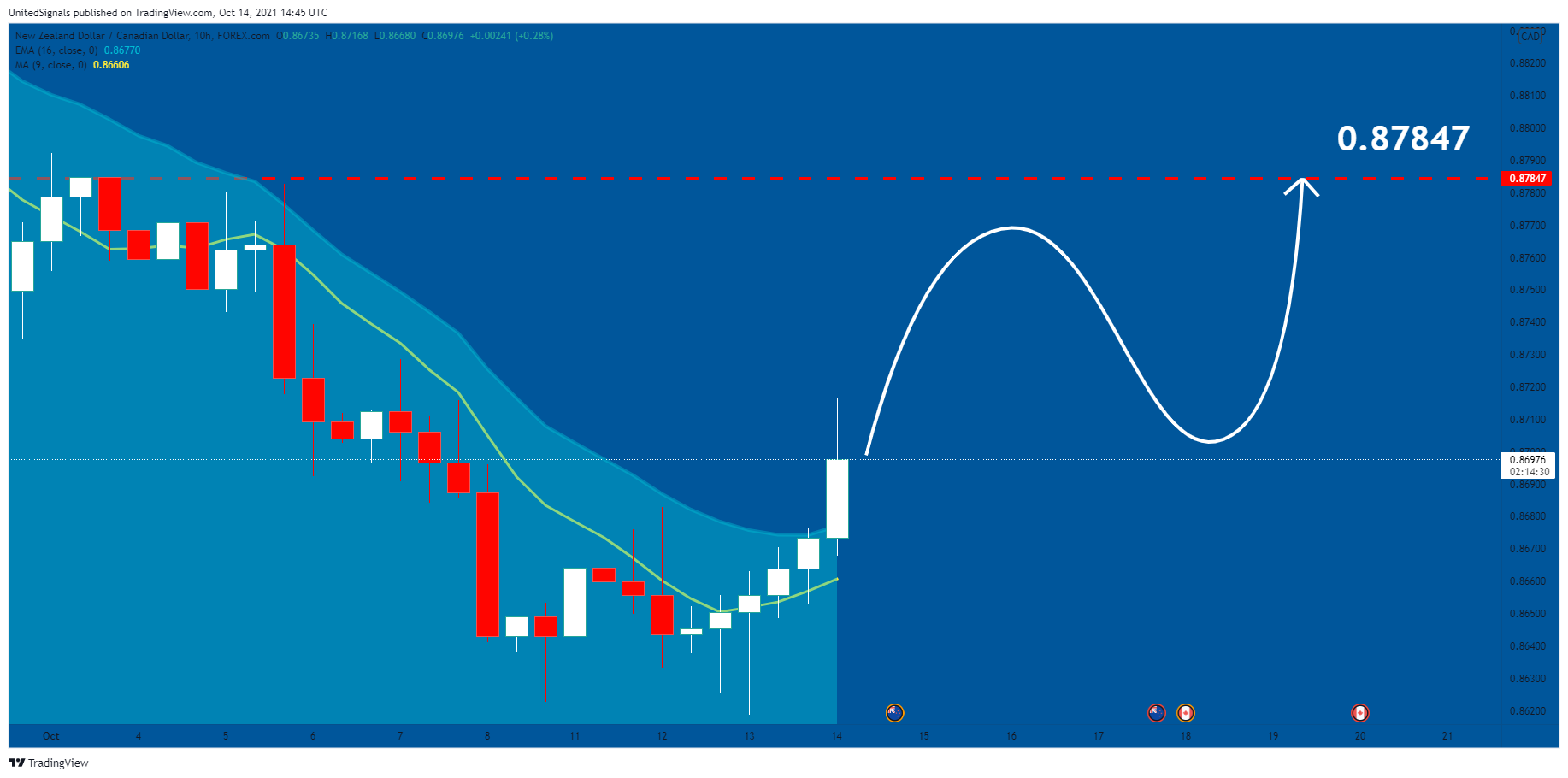 FOREXCOM:NZDCAD Chart Image by UnitedSignals