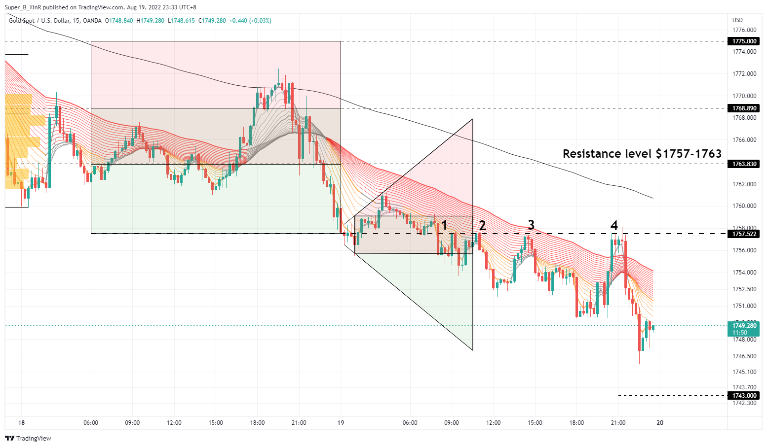 OANDA:XAUUSD Chart Image by Super_B_XinR