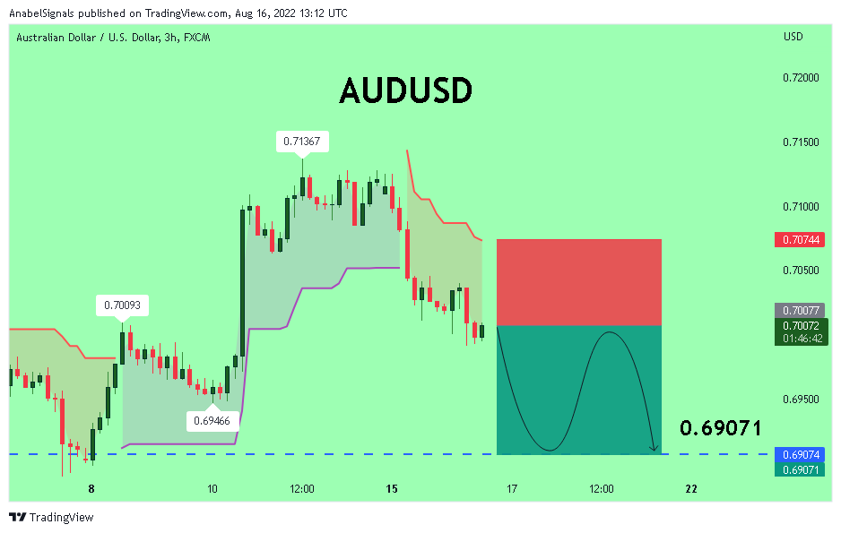 FX:AUDUSD Chart Image by AnabelSignals