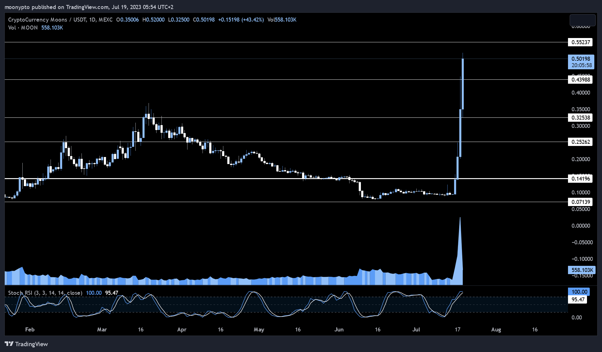 MEXC:MOONUSDT Chart Image by moonypto