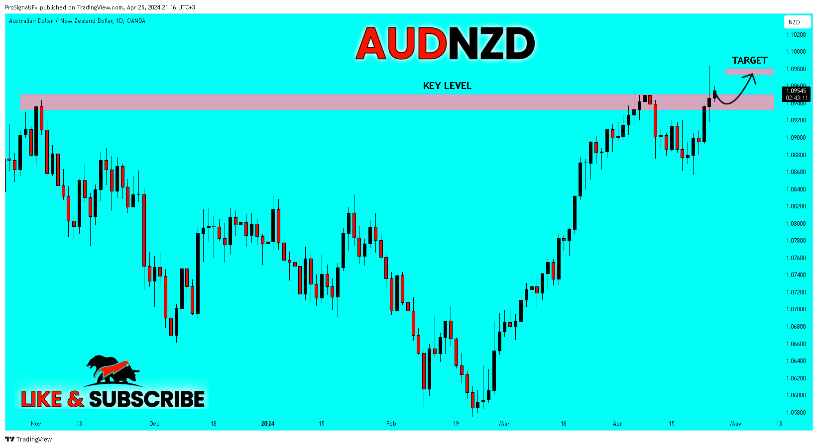 OANDA:AUDNZD Chart Image by ProSignalsFx