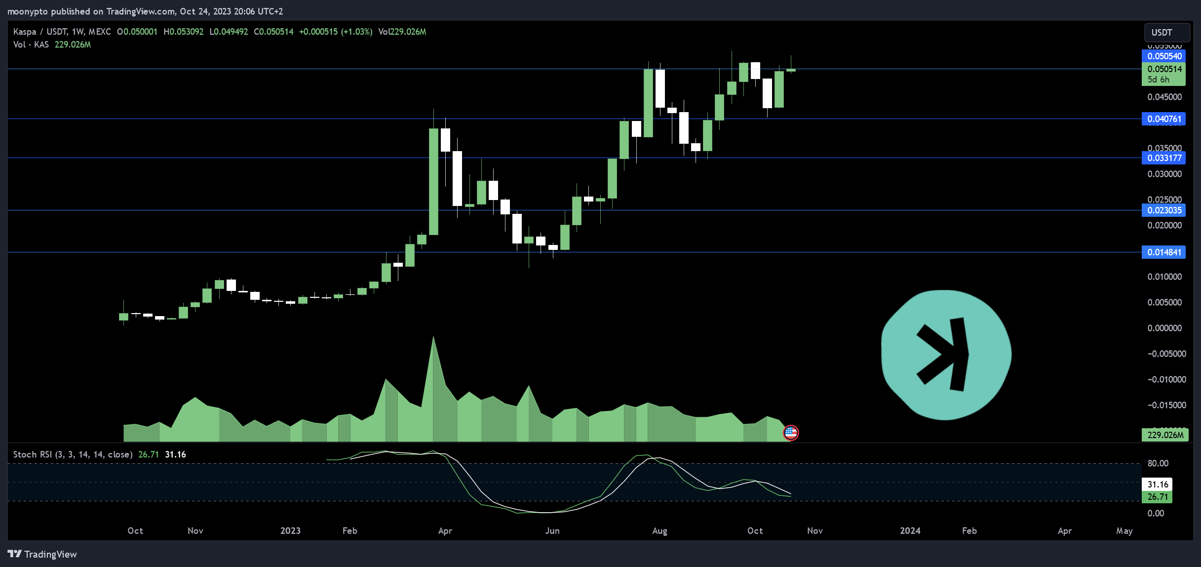 MEXC:KASUSDT Chart Image by moonypto