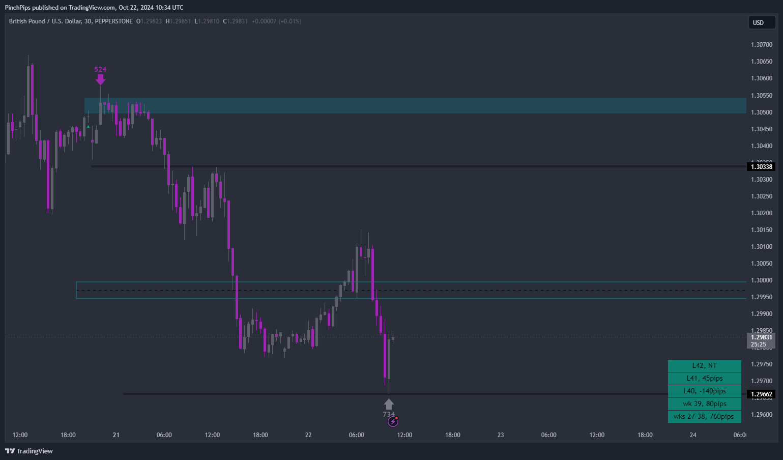 PEPPERSTONE:GBPUSD Chart Image by PinchPips