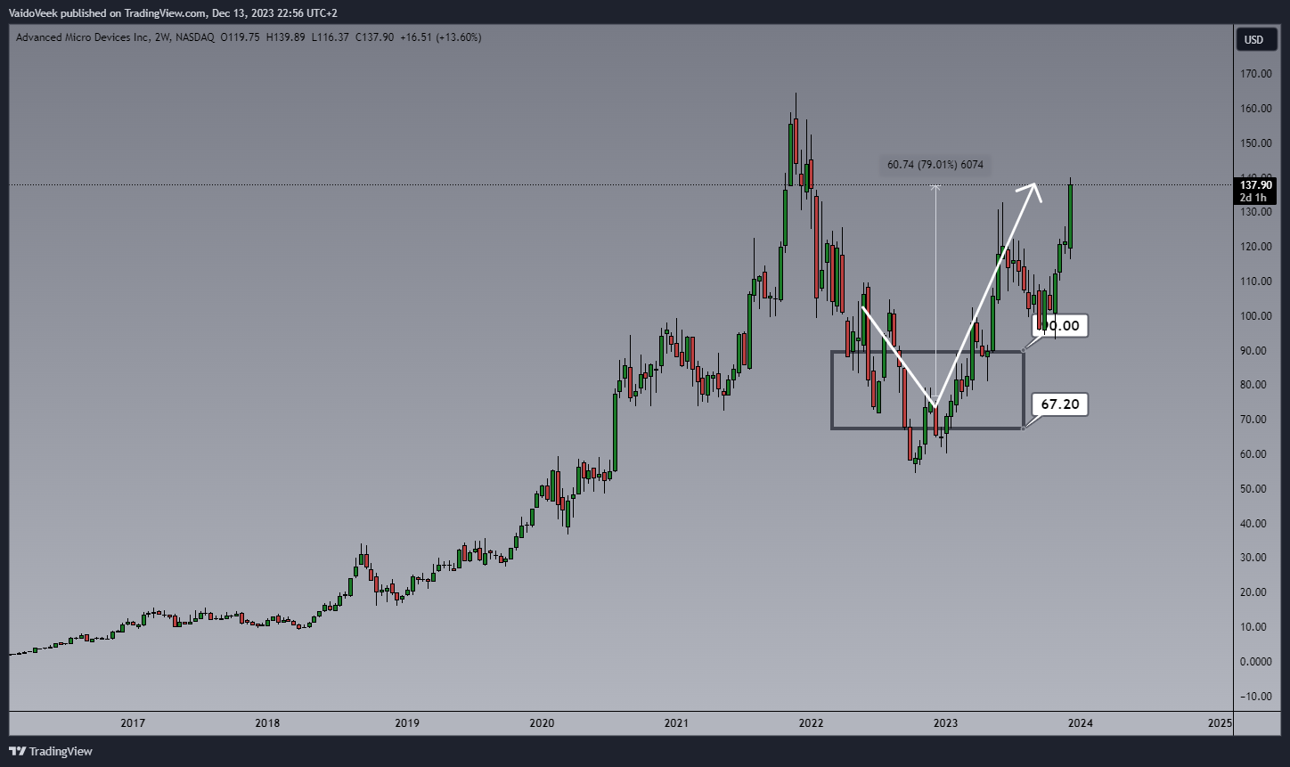 BATS:AMD Chart Image by VaidoVeek