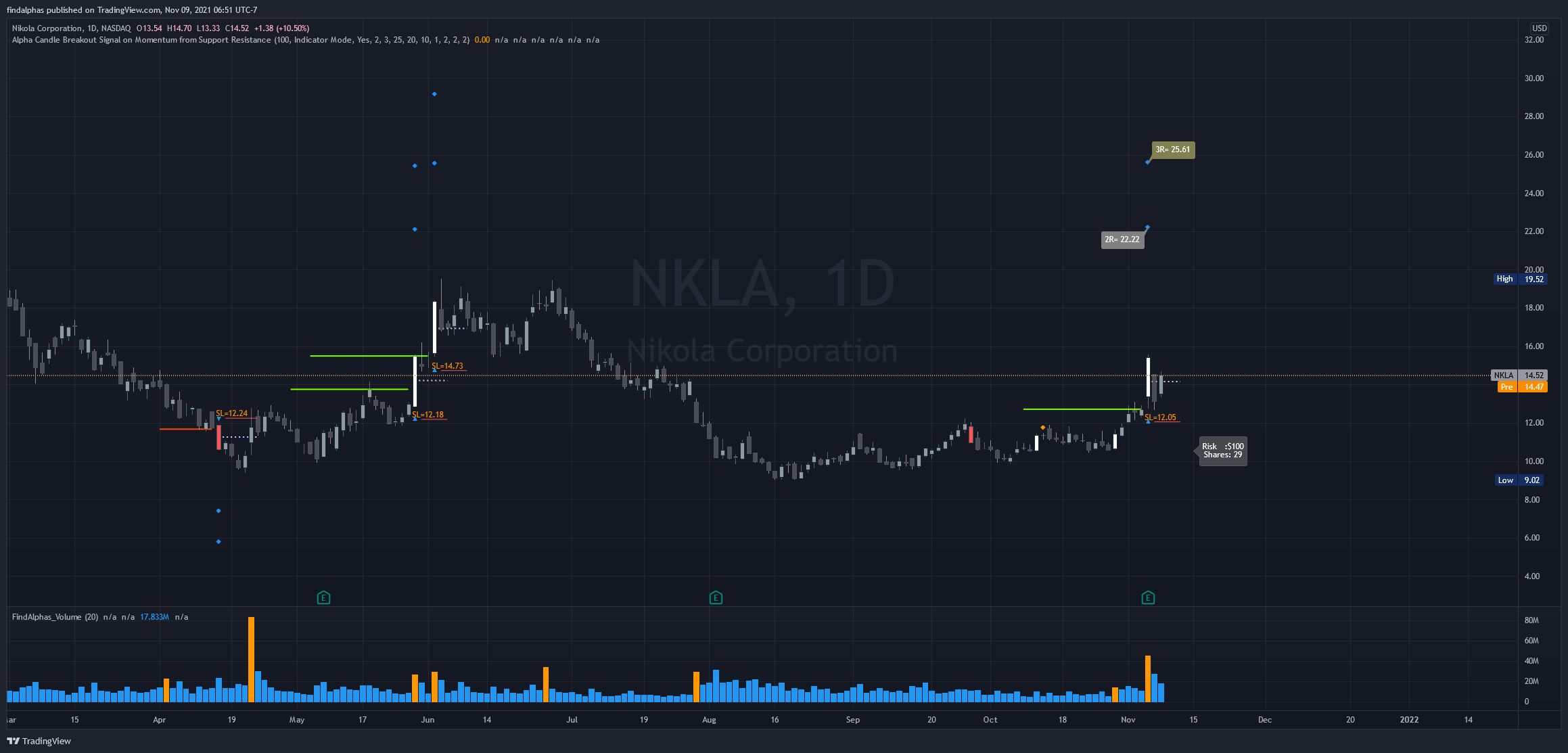 NASDAQ:NKLA Chart Image by findalphas
