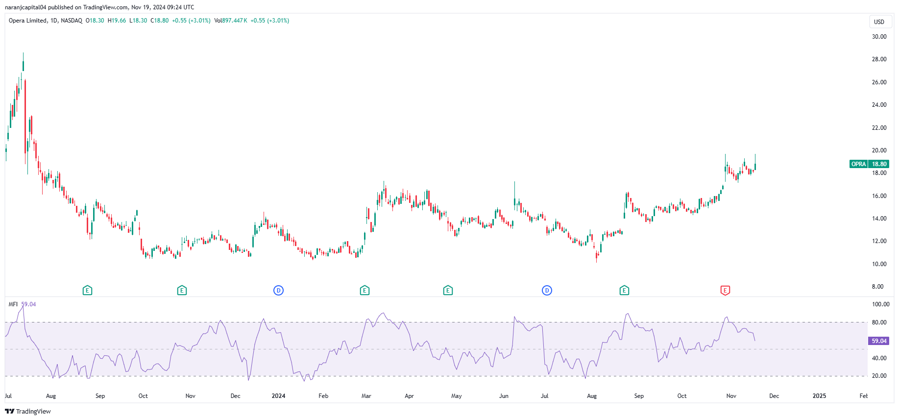 BATS:OPRA Chart Image by naranjcapital04
