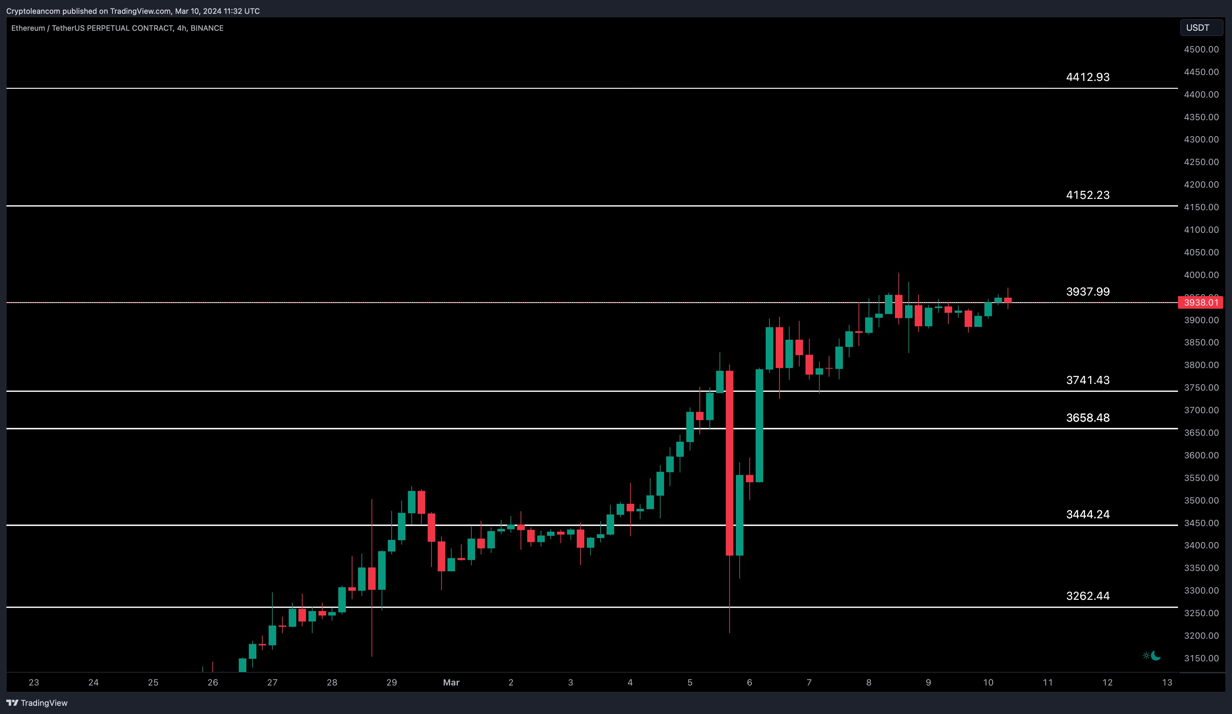 BINANCE:ETHUSDT.P Chart Image by Trade-Lean