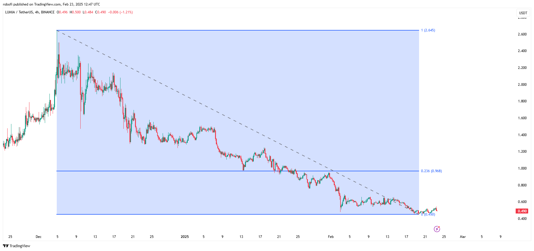 BINANCE:LUMIAUSDT Chart Image by robofi