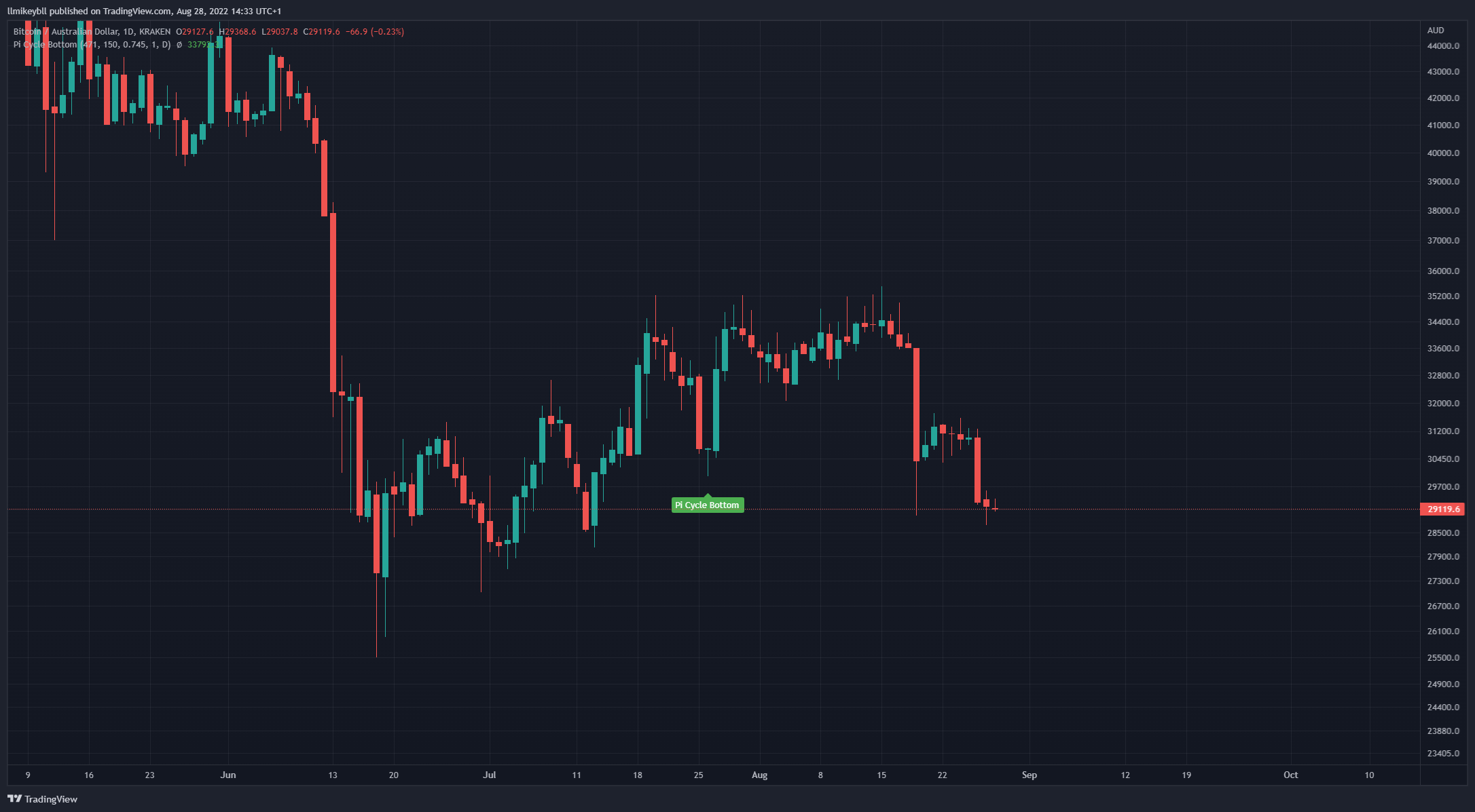 KRAKEN:BTCAUD Chart Image by llmikeybll