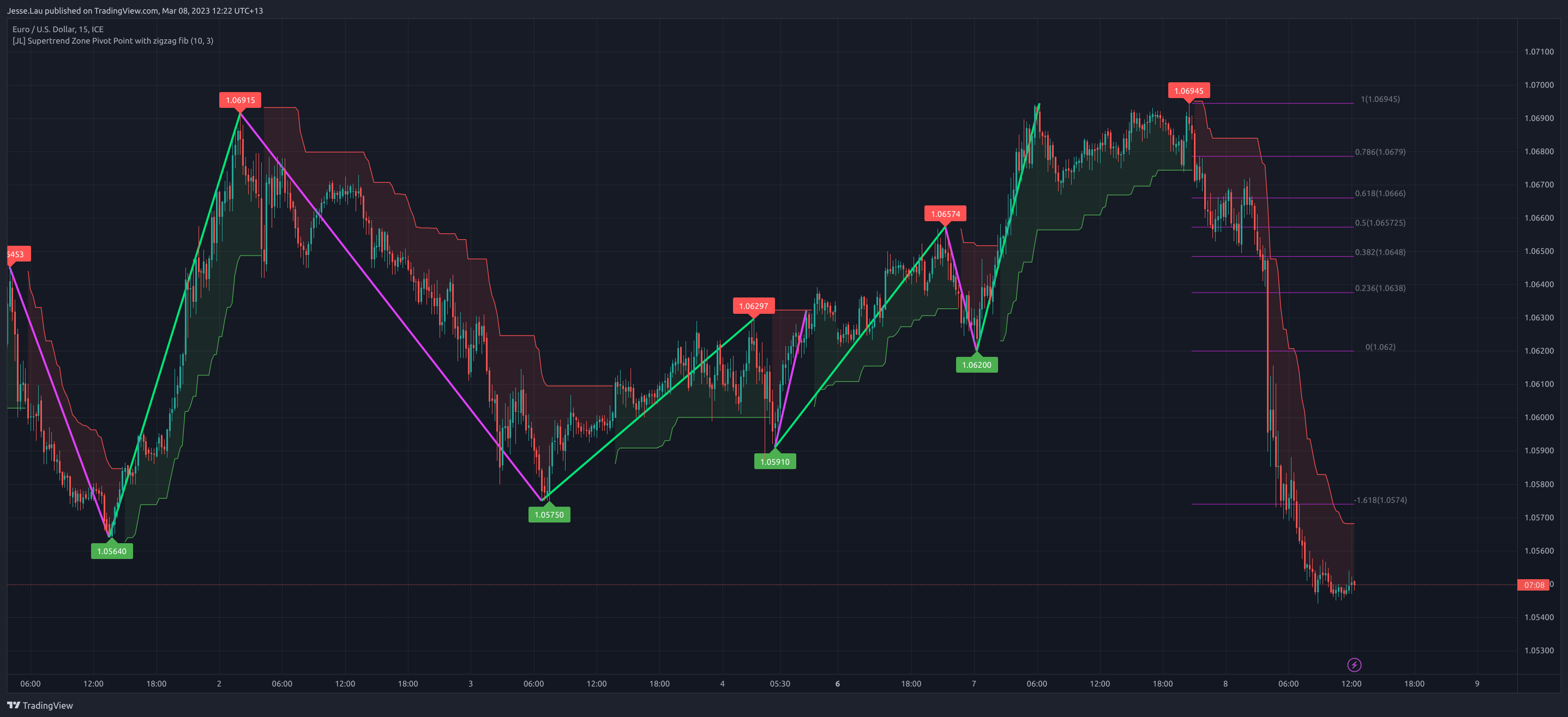 FX_IDC:EURUSD Chart Image by Jesse.Lau