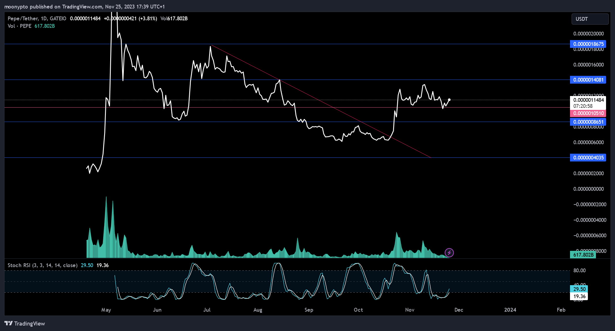 GATEIO:PEPEUSDT Chart Image by moonypto