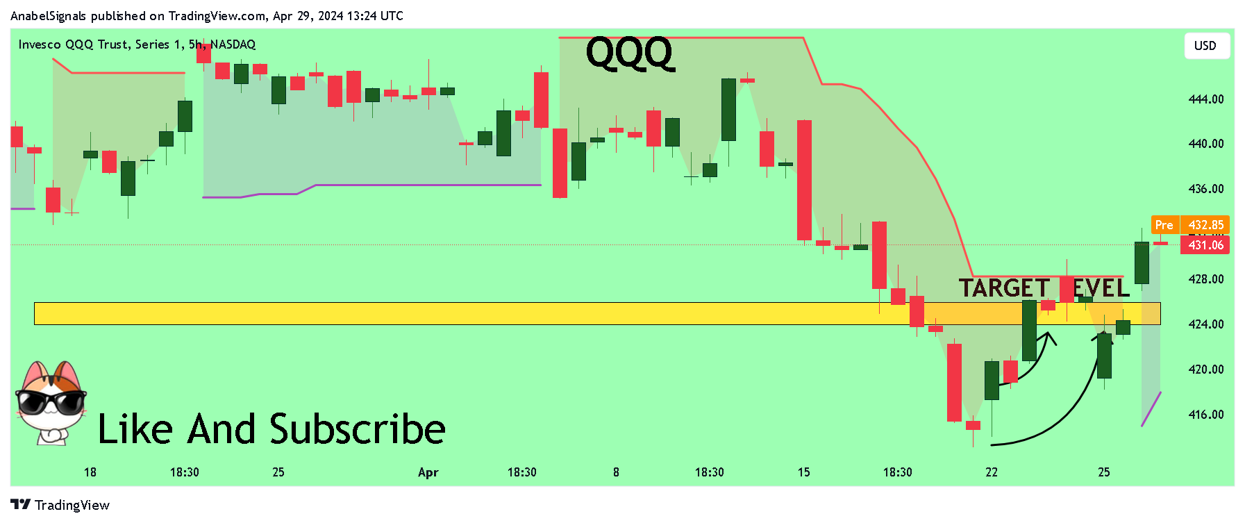BATS:QQQ Chart Image by AnabelSignals