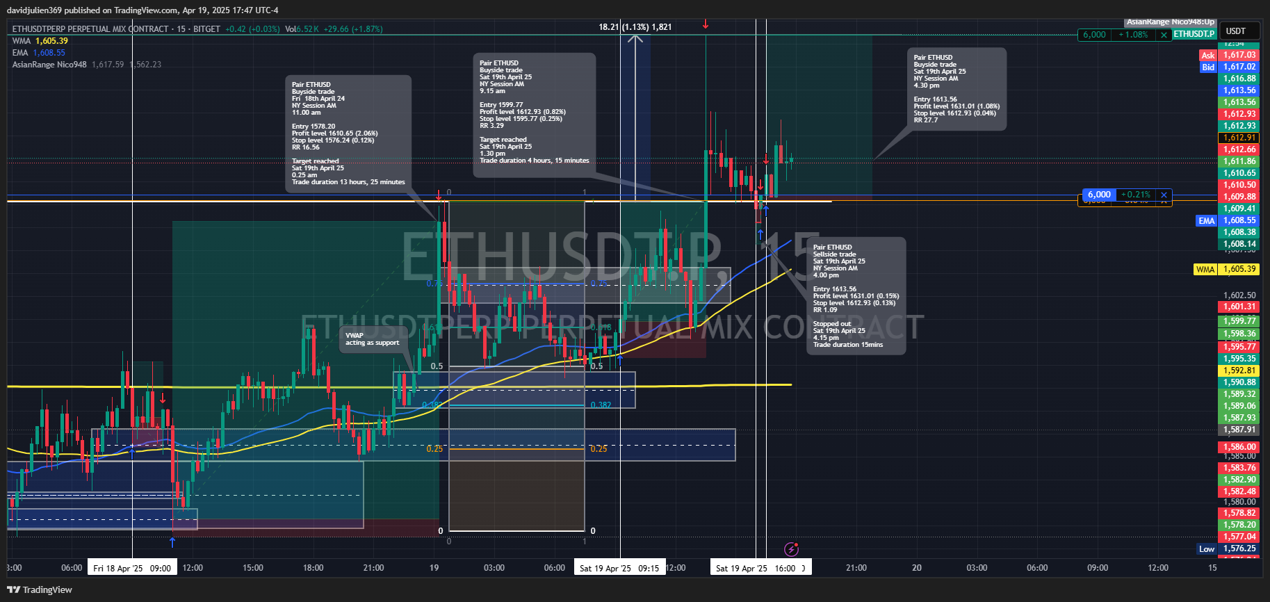 BITGET:ETHUSDT.P Chart Image by davidjulien369