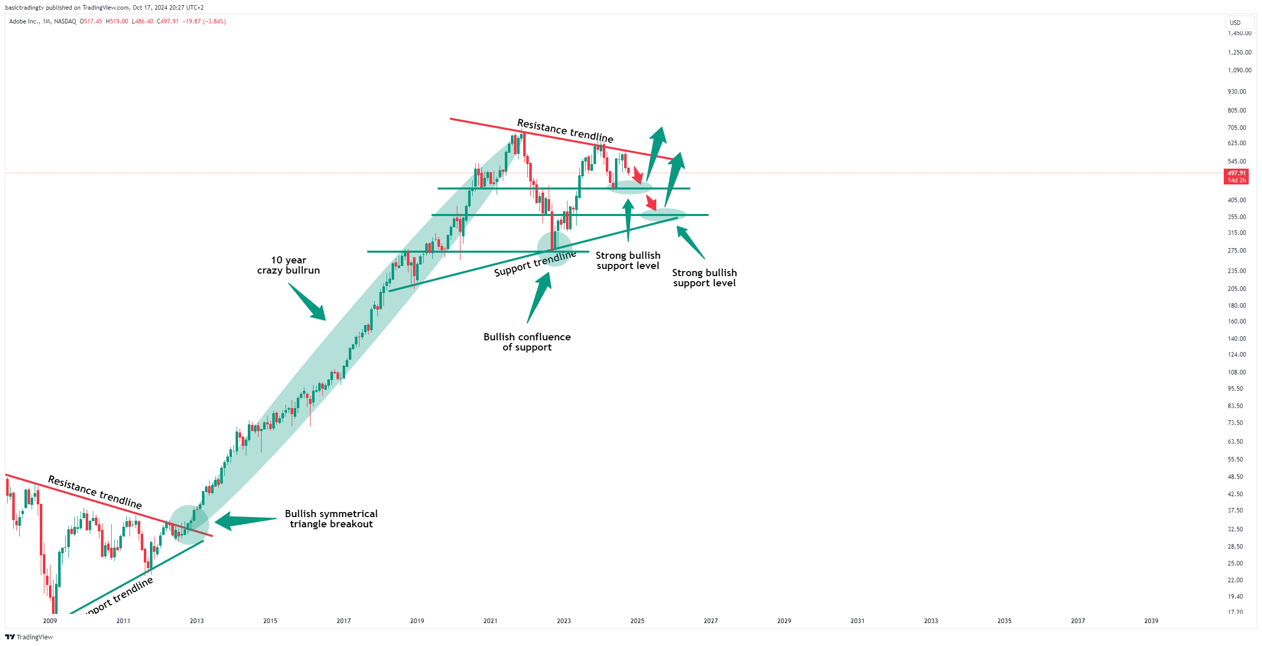 BATS:ADBE Chart Image by basictradingtv