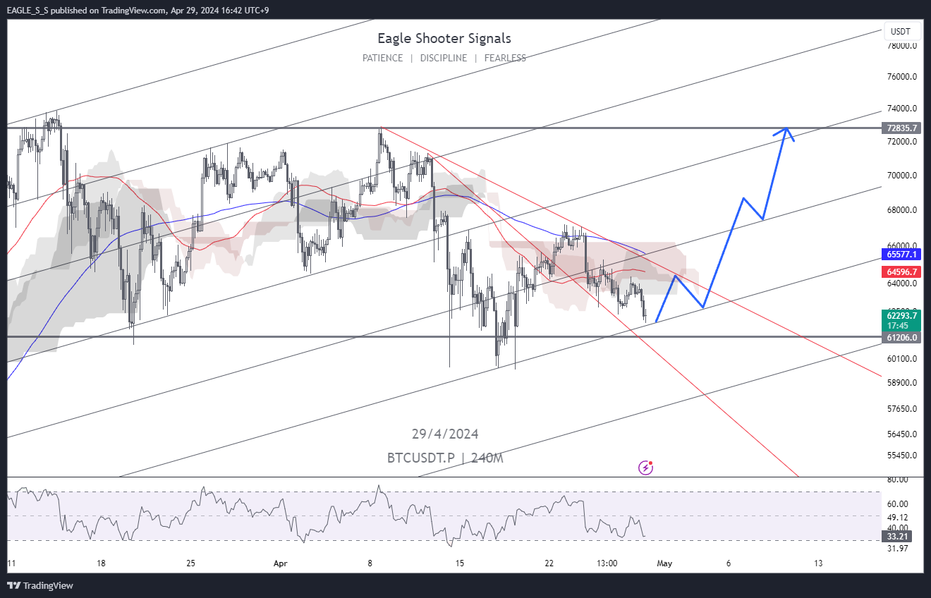BINANCE:BTCUSDT.P Chart Image by EAGLE_S_S