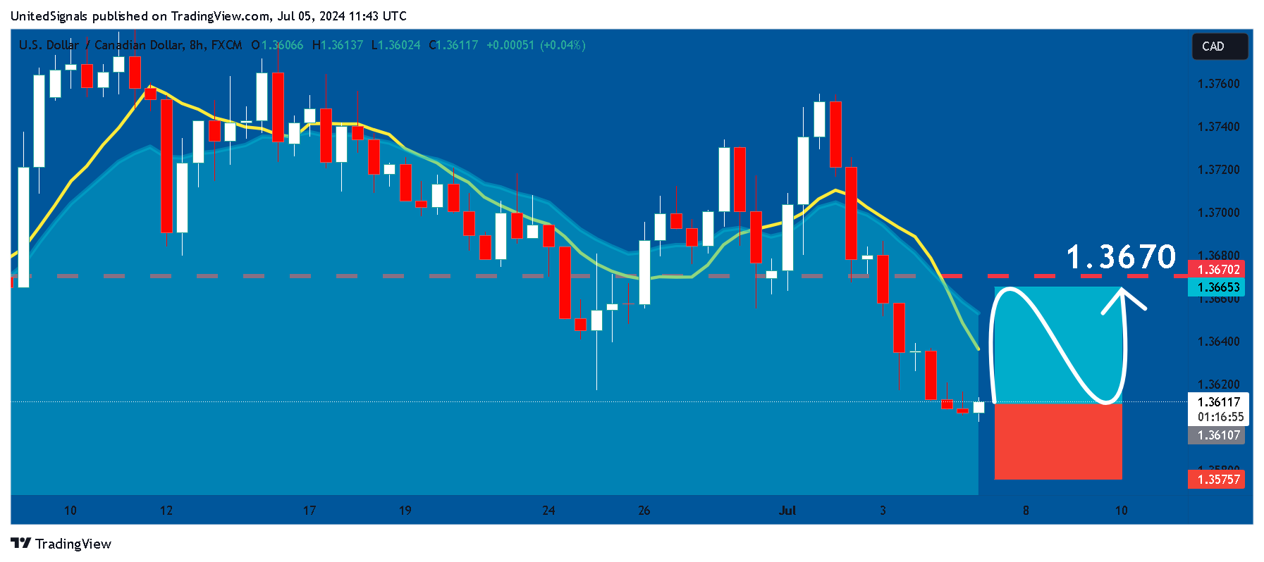 FX:USDCAD Chart Image by UnitedSignals