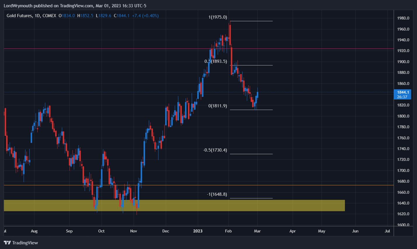 COMEX:GC1! Chart Image by LordWrymouth