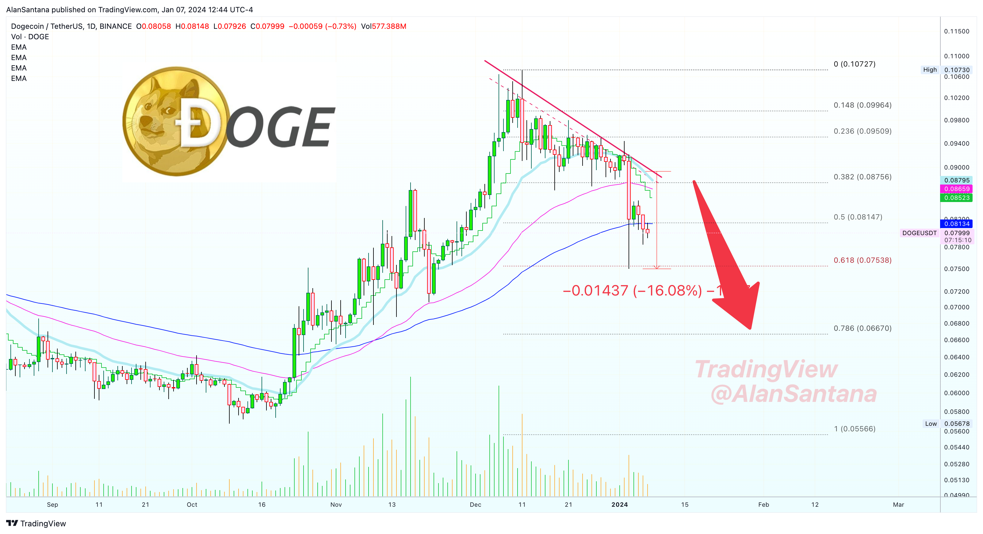 BINANCE:DOGEUSDT Chart Image by MasterAnanda
