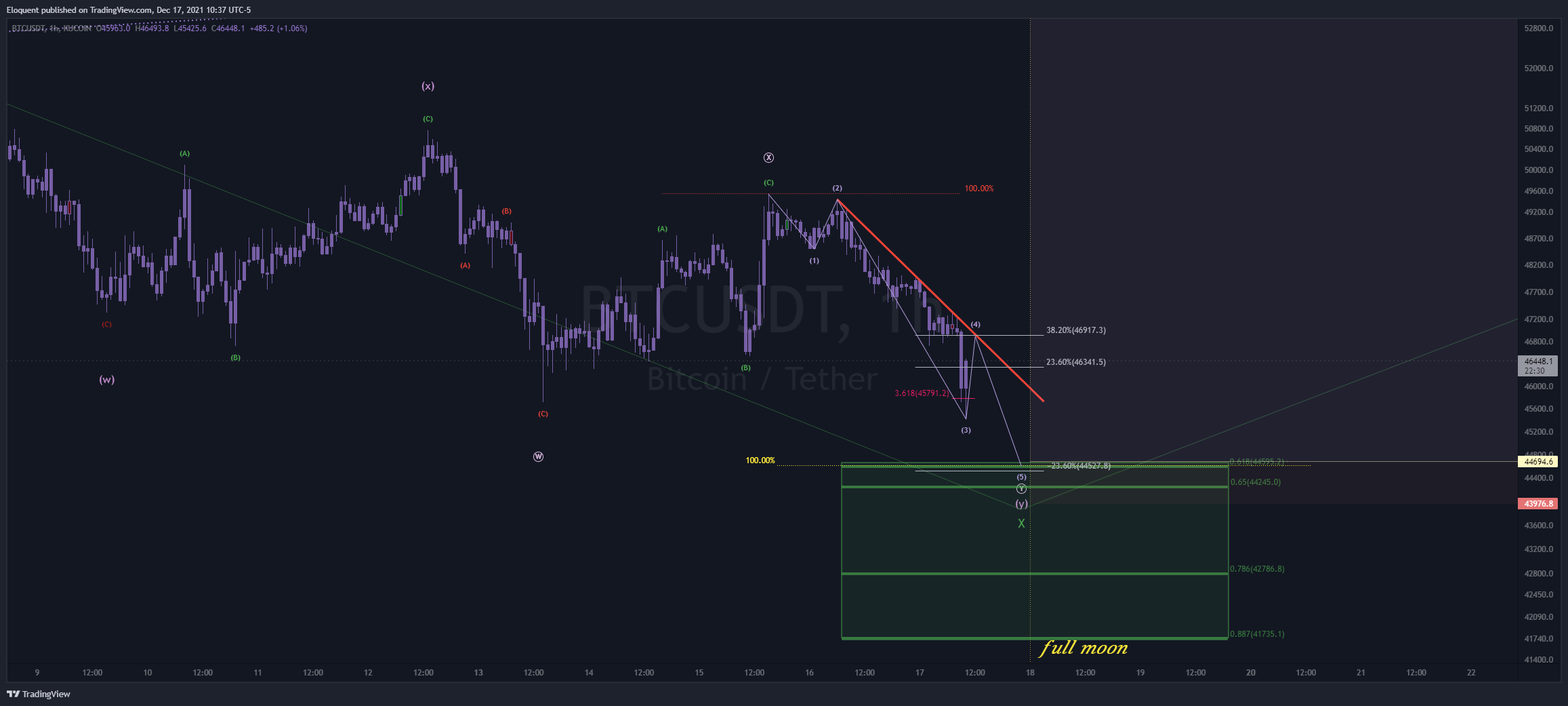 KUCOIN:BTCUSDT Chart Image by notoriousbids