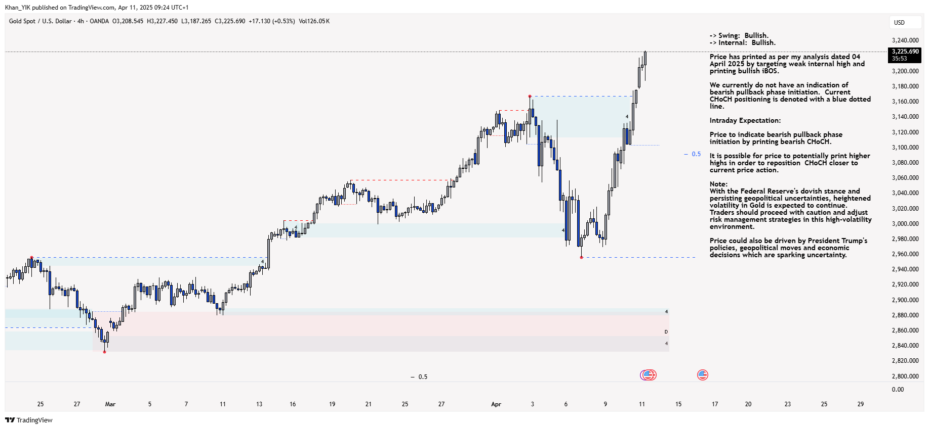 OANDA:XAUUSD Chart Image by Khan_YIK