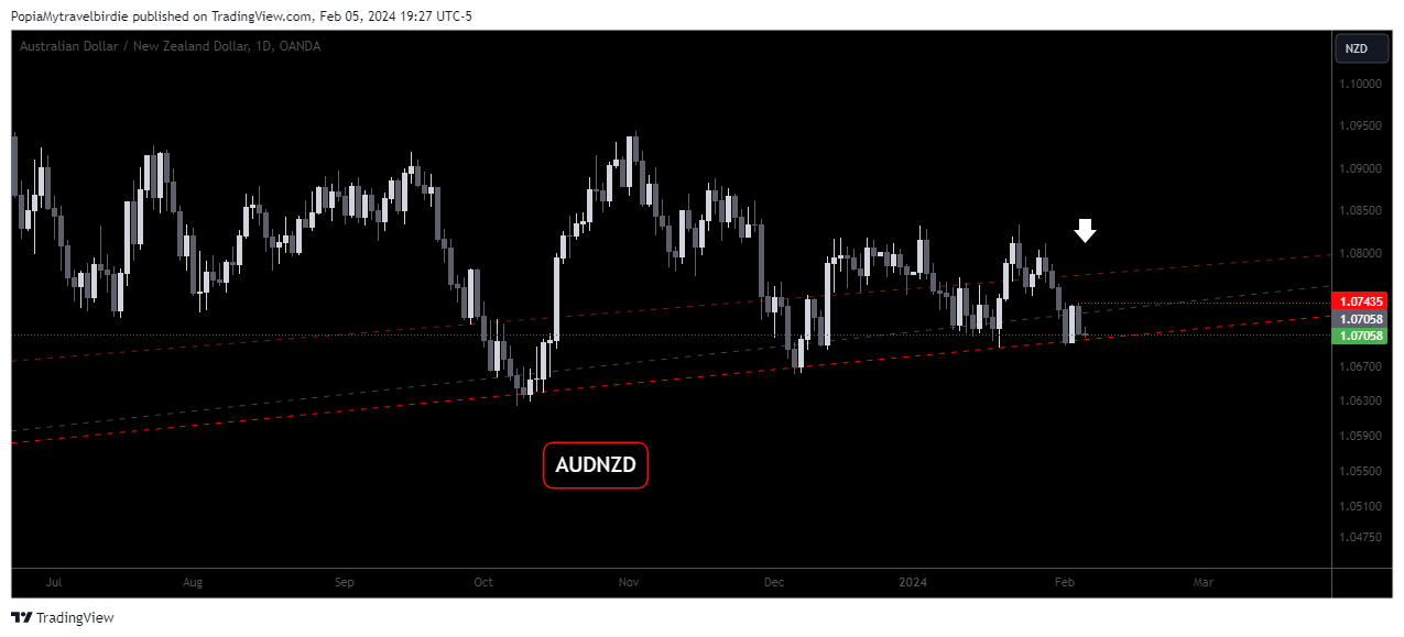OANDA:AUDNZD Chart Image by PopiaMytravelbirdie