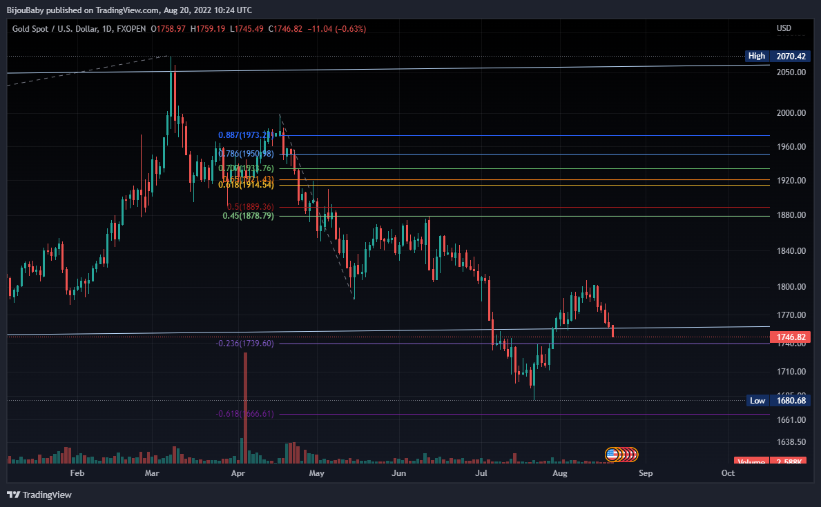 FXOPEN:XAUUSD Chart Image by BijouBaby