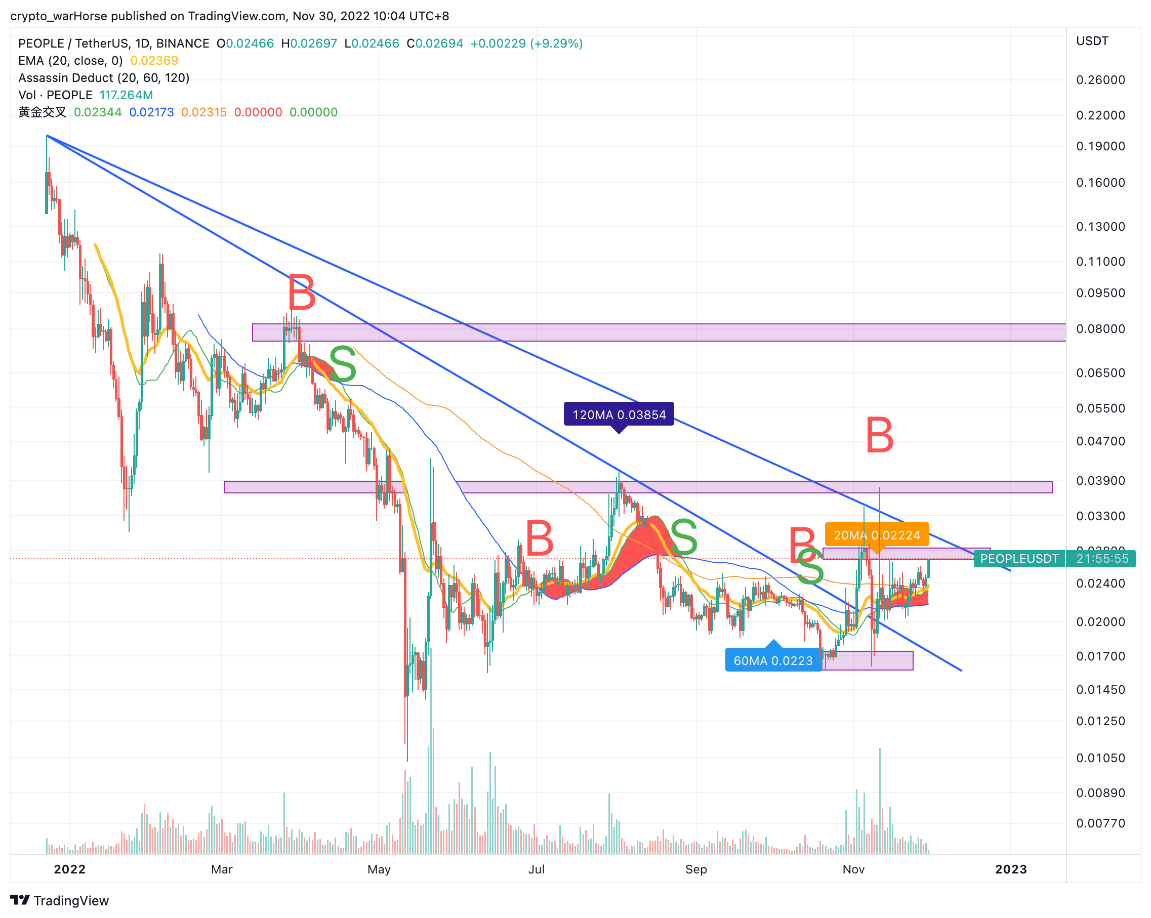 BINANCE:PEOPLEUSDT Chart Image by crypto_warHorse