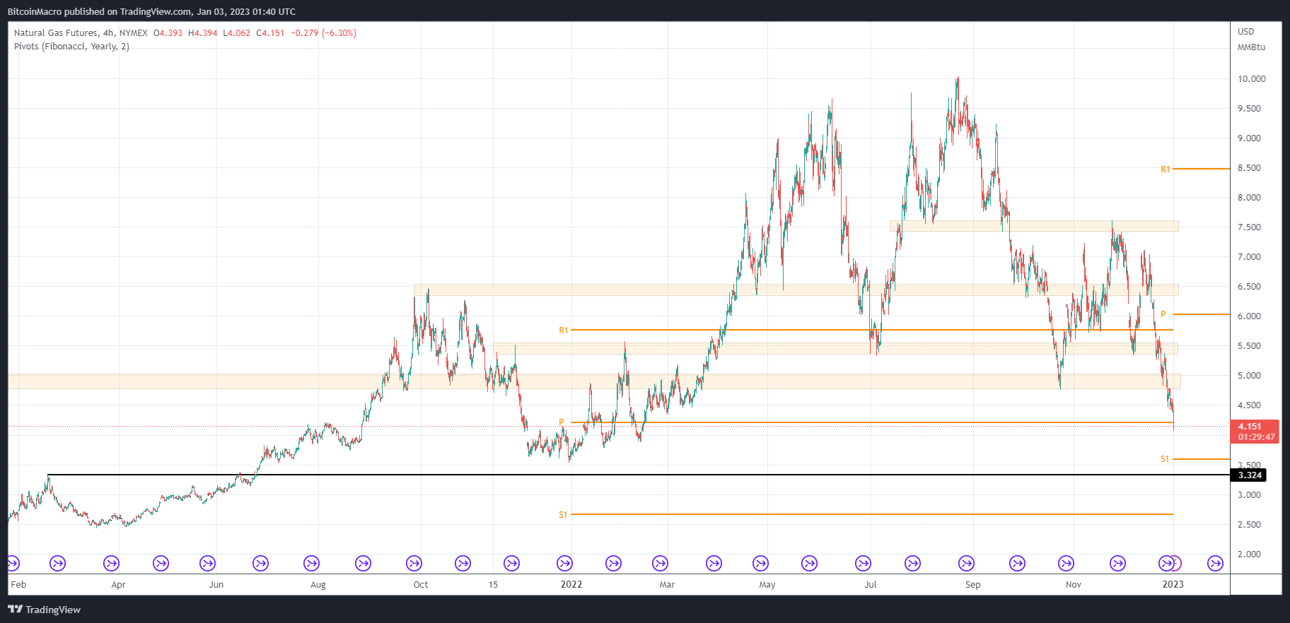 NYMEX:NG1! Chart Image by BitcoinMacro